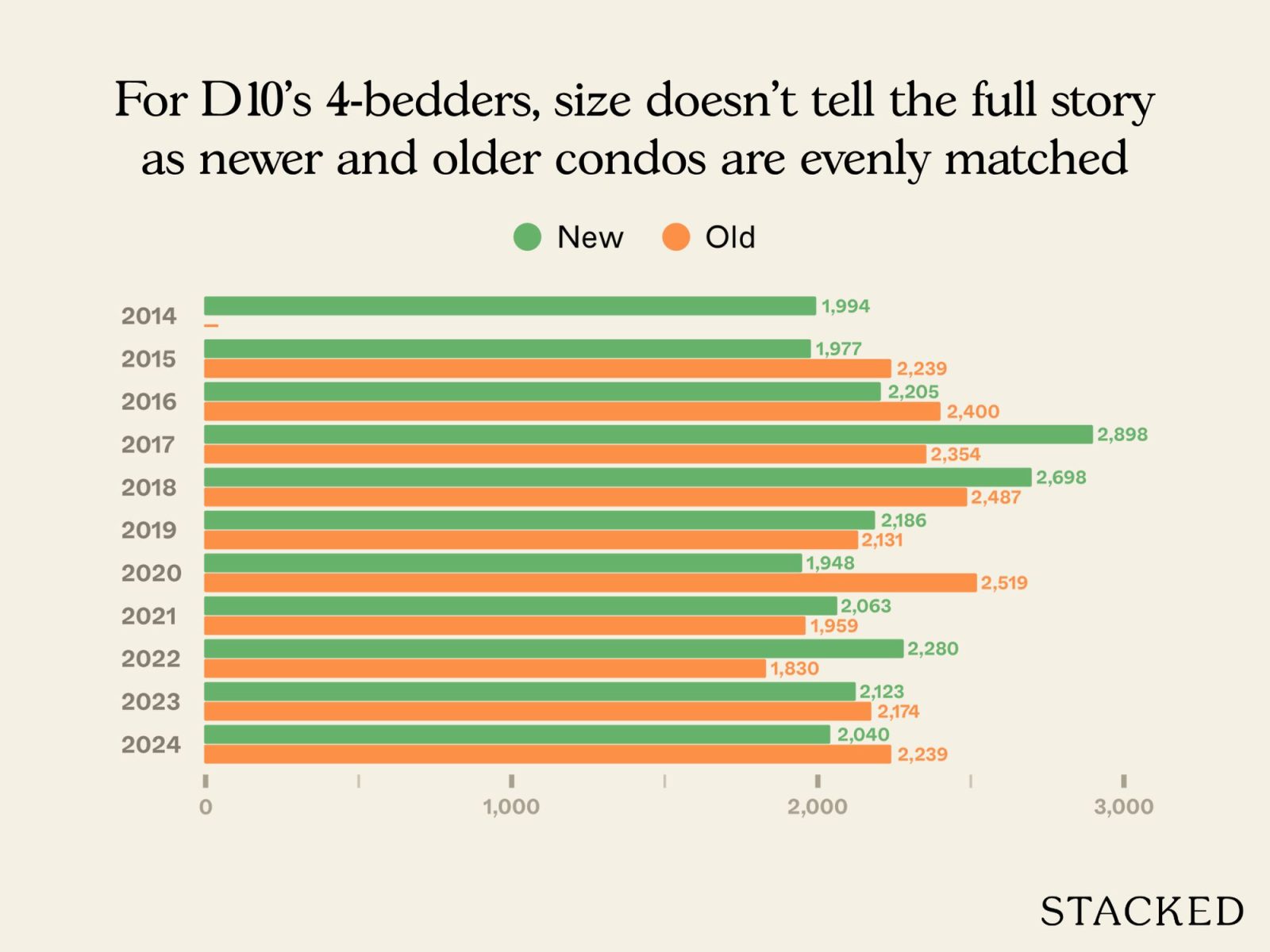 Newer vs older three and four bedders in D10 6
