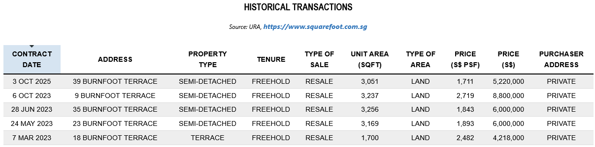 Screenshot 2025 10 16 at 18 54 09 Burnfoot Terrace Transaction Prices Rents Trends and Analysis Square Foot Research Singapore