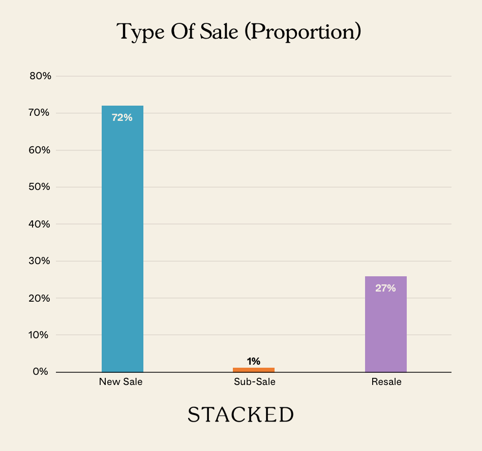 Type Of Sale (Proportion) NEWSLETTER
