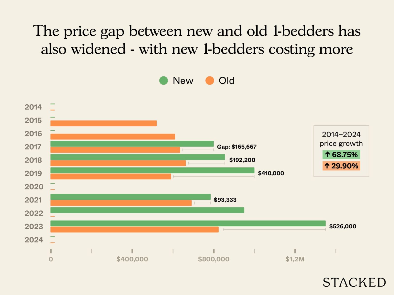 Older versus newer one and two bedders in District 21 7