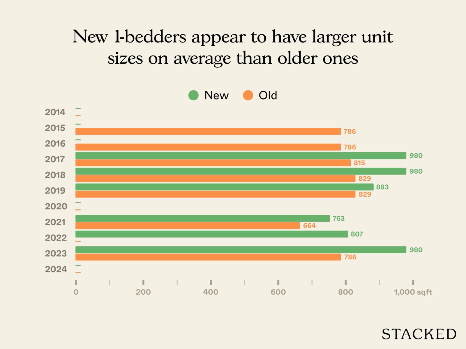 Older versus newer one and two bedders in District 21 8