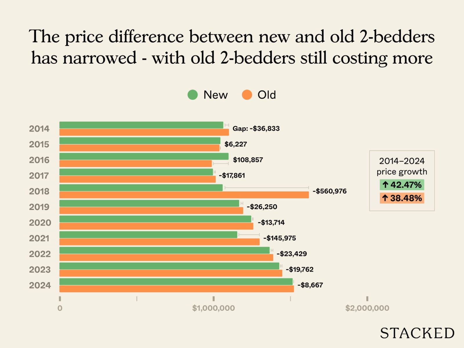Older versus newer one and two bedders in District 21 10