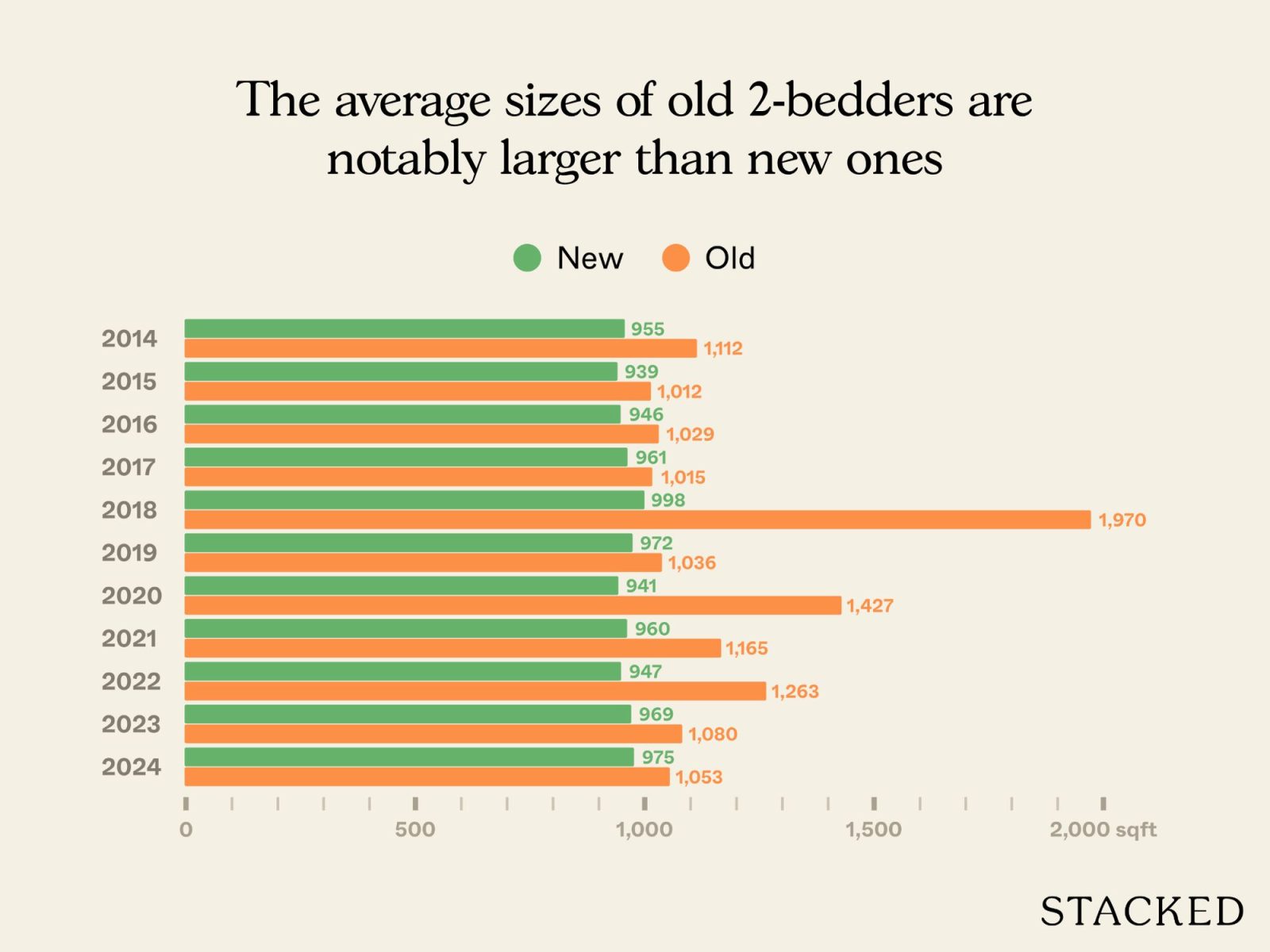 Older versus newer one and two bedders in District 21 11