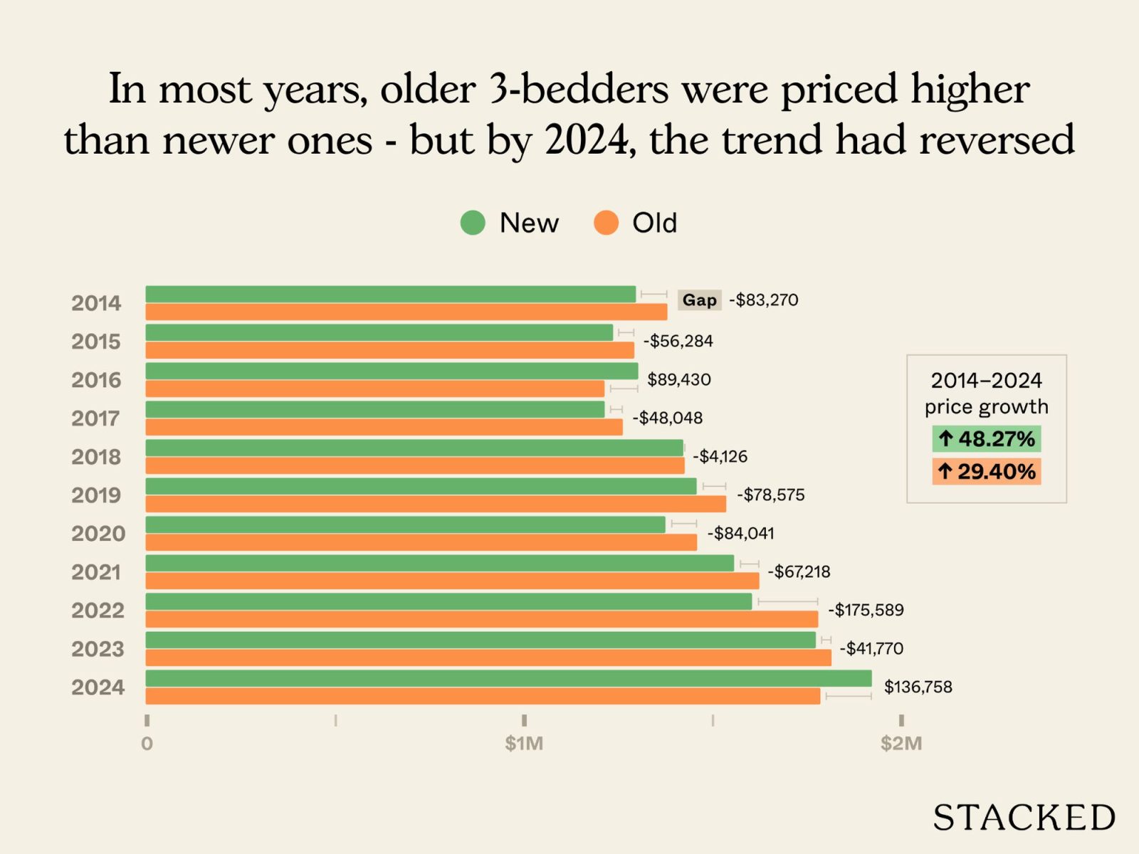 Older vs. newer three and four bedders in District 21 2