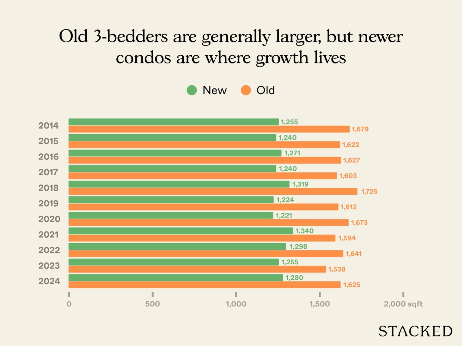 Older vs. newer three and four bedders in District 21 3