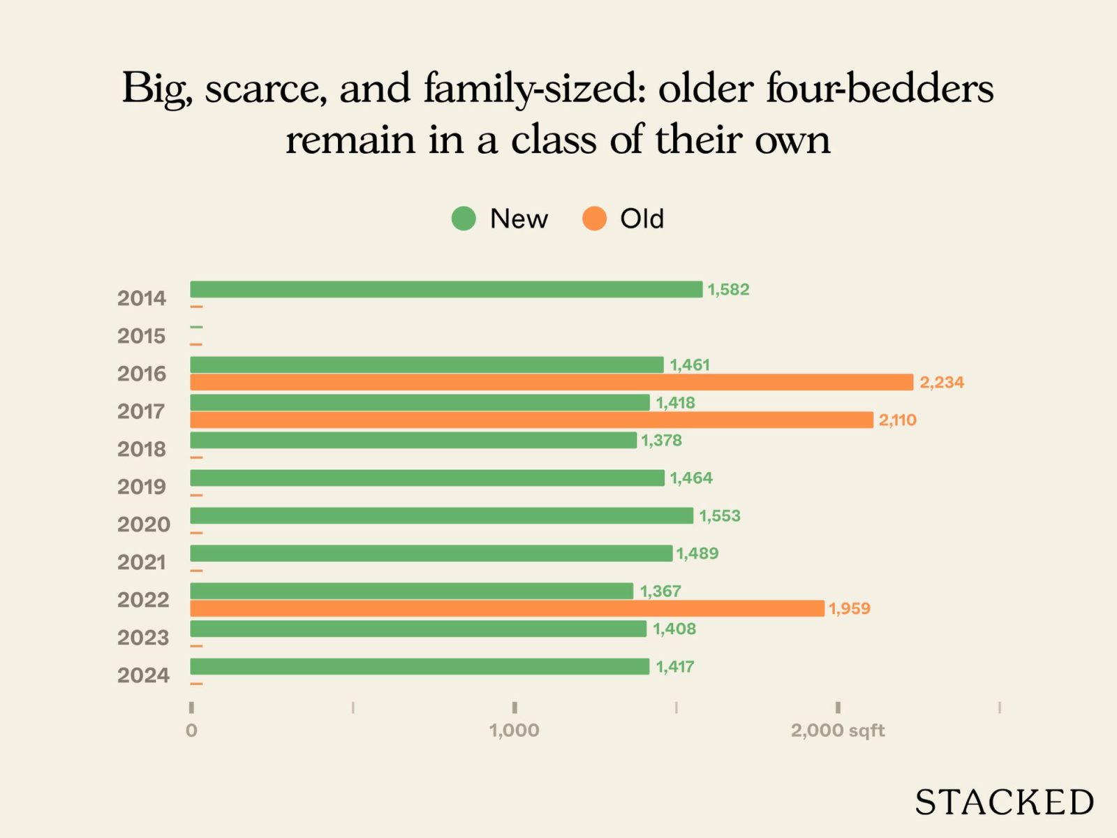 Older vs. newer three and four bedders in District 21 6