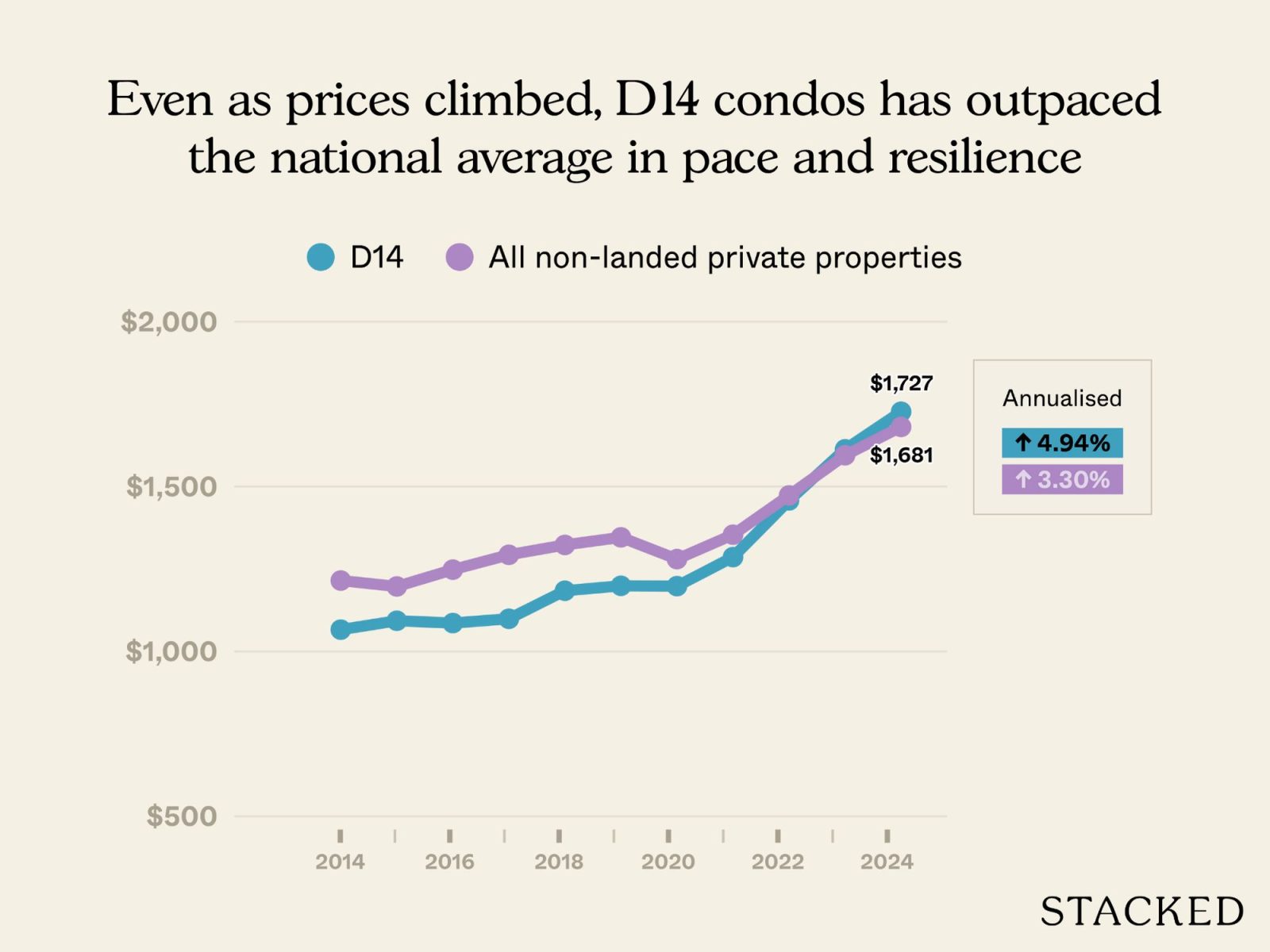 Newer versus older condos in D14 1