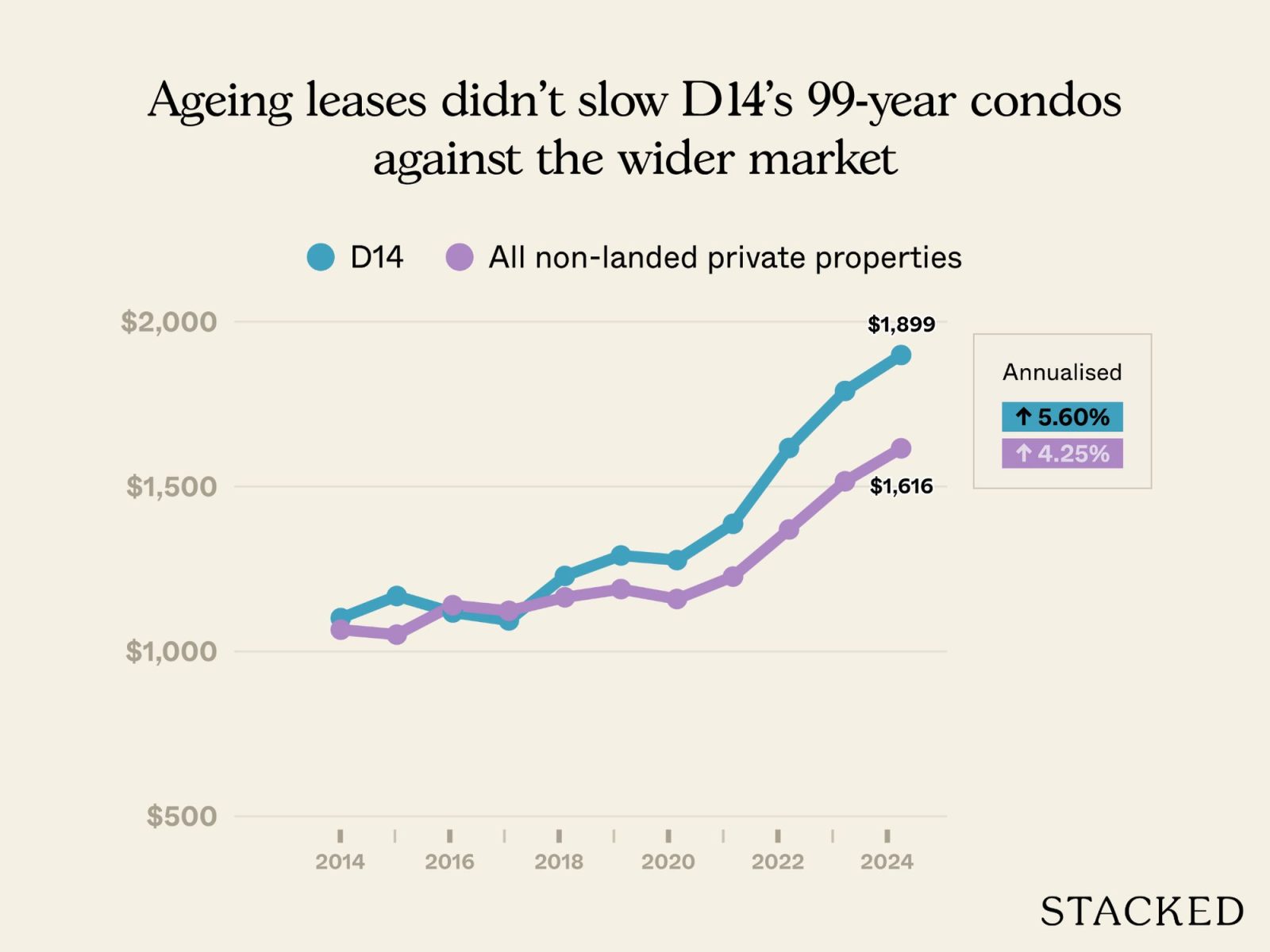 Newer versus older condos in D14 2