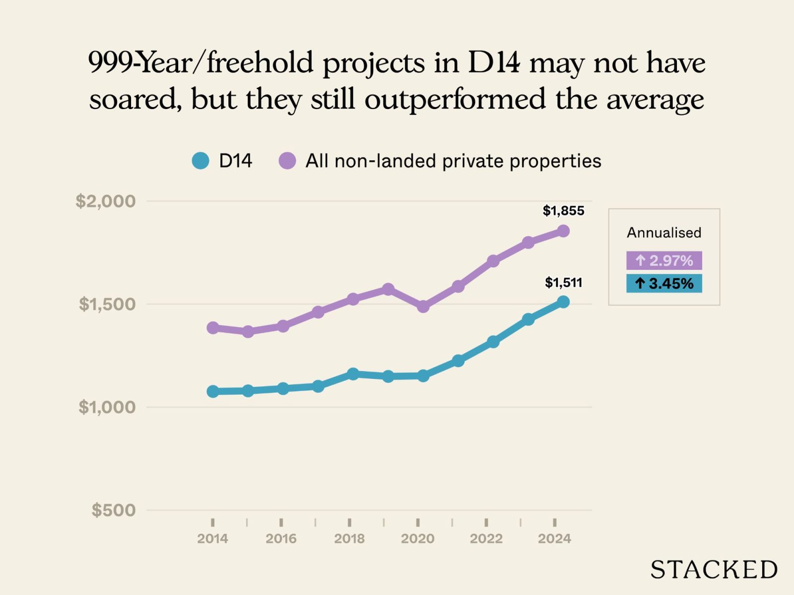 Newer versus older condos in D14 3
