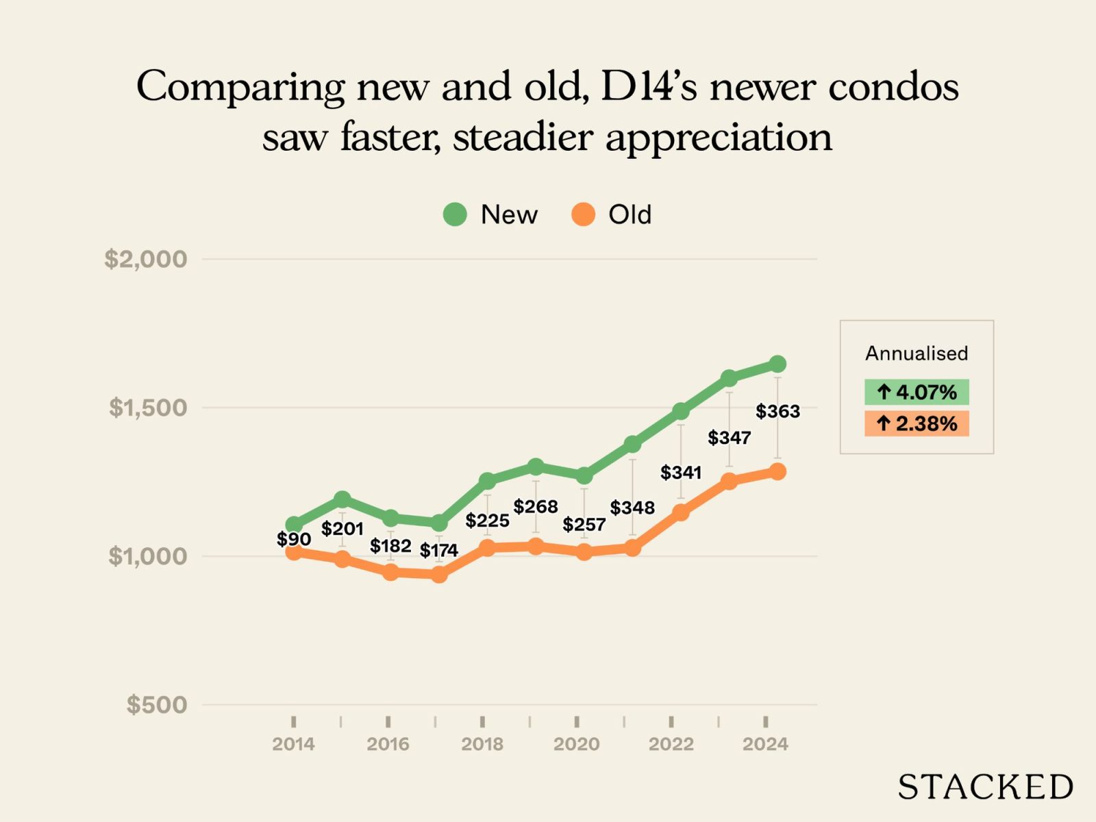 Newer versus older condos in D14 4