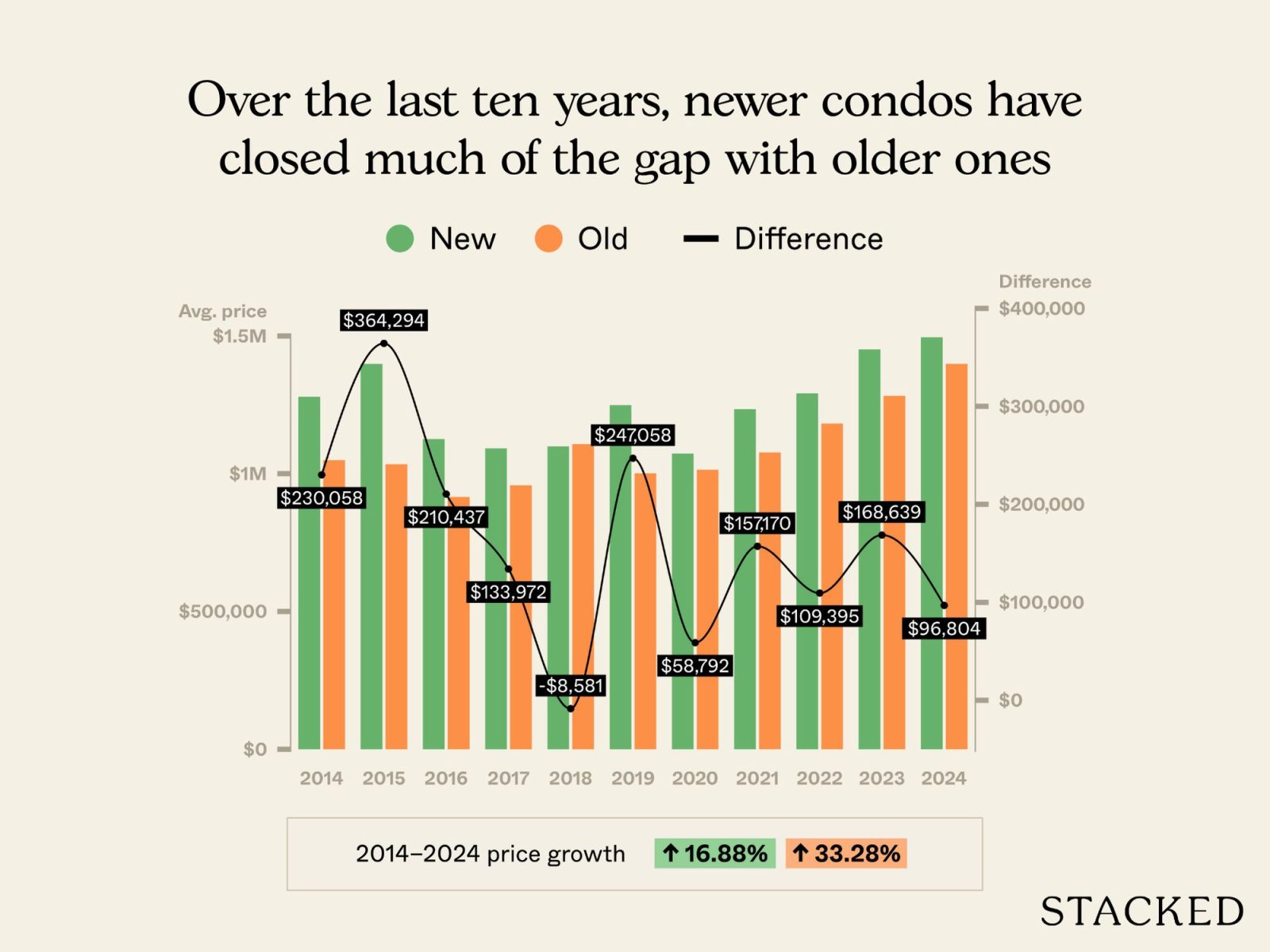 Newer versus older condos in D14 5