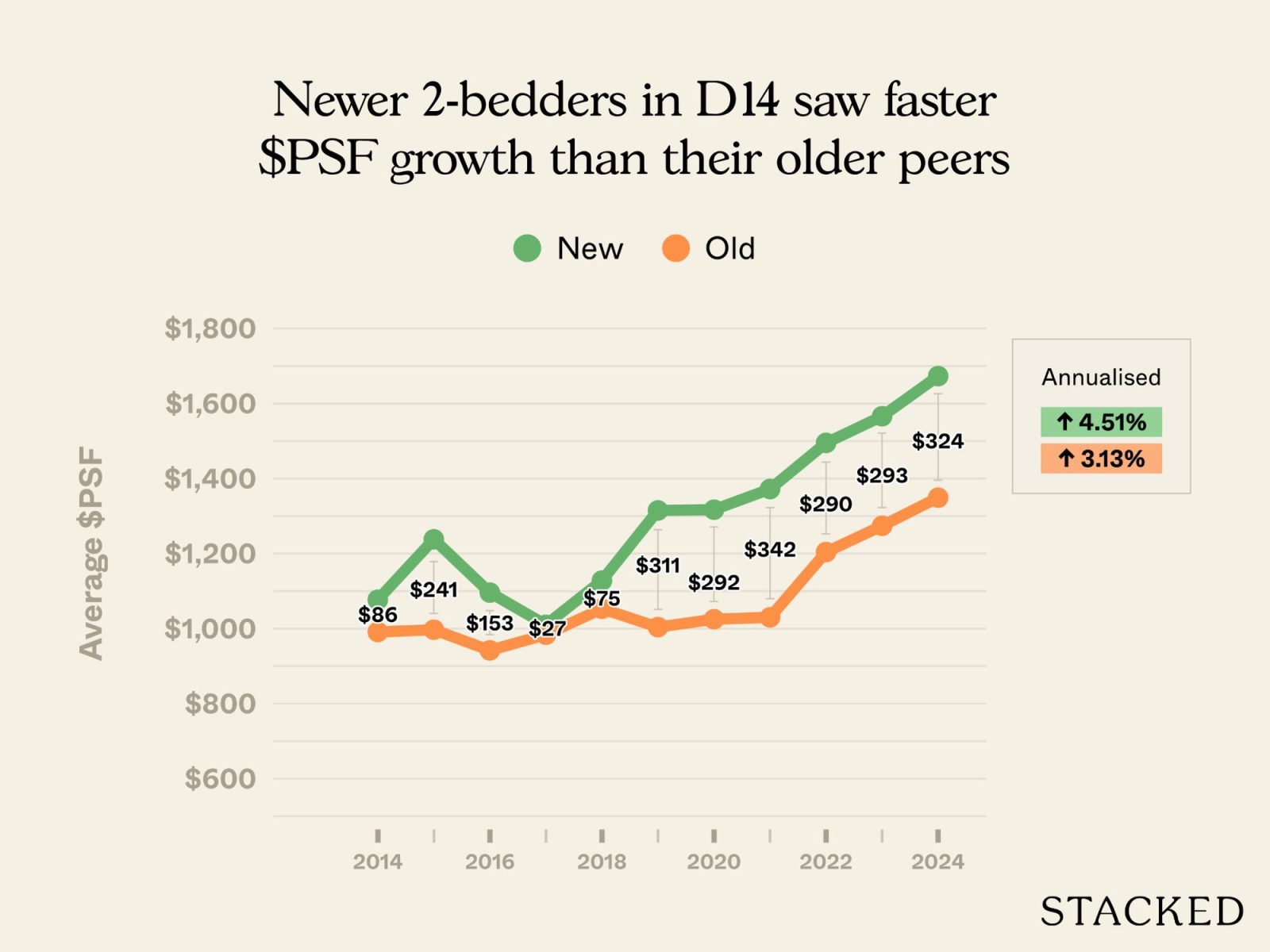 Newer versus older condos in D14 6