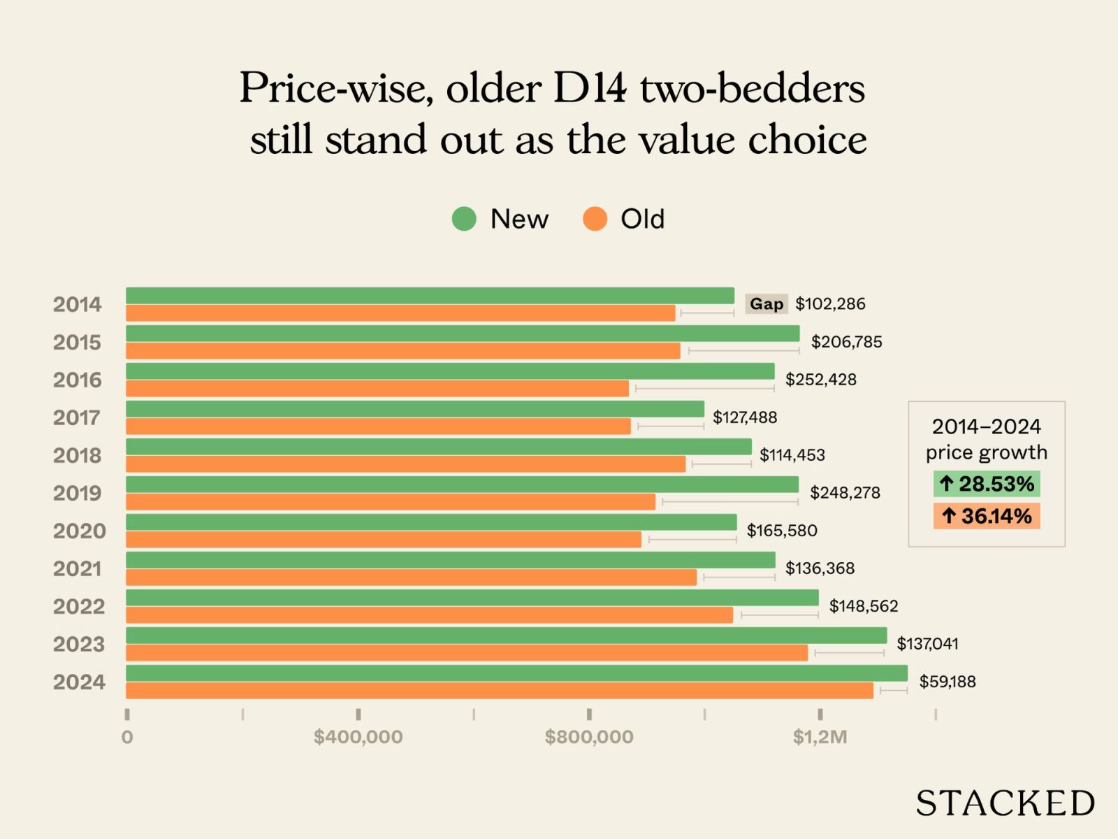 Newer versus older condos in D14 7