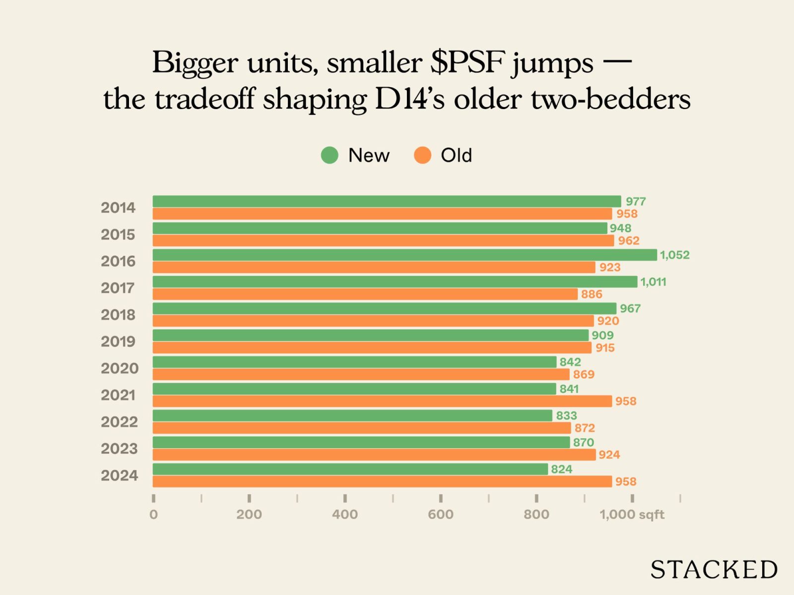 Newer versus older condos in D14 8