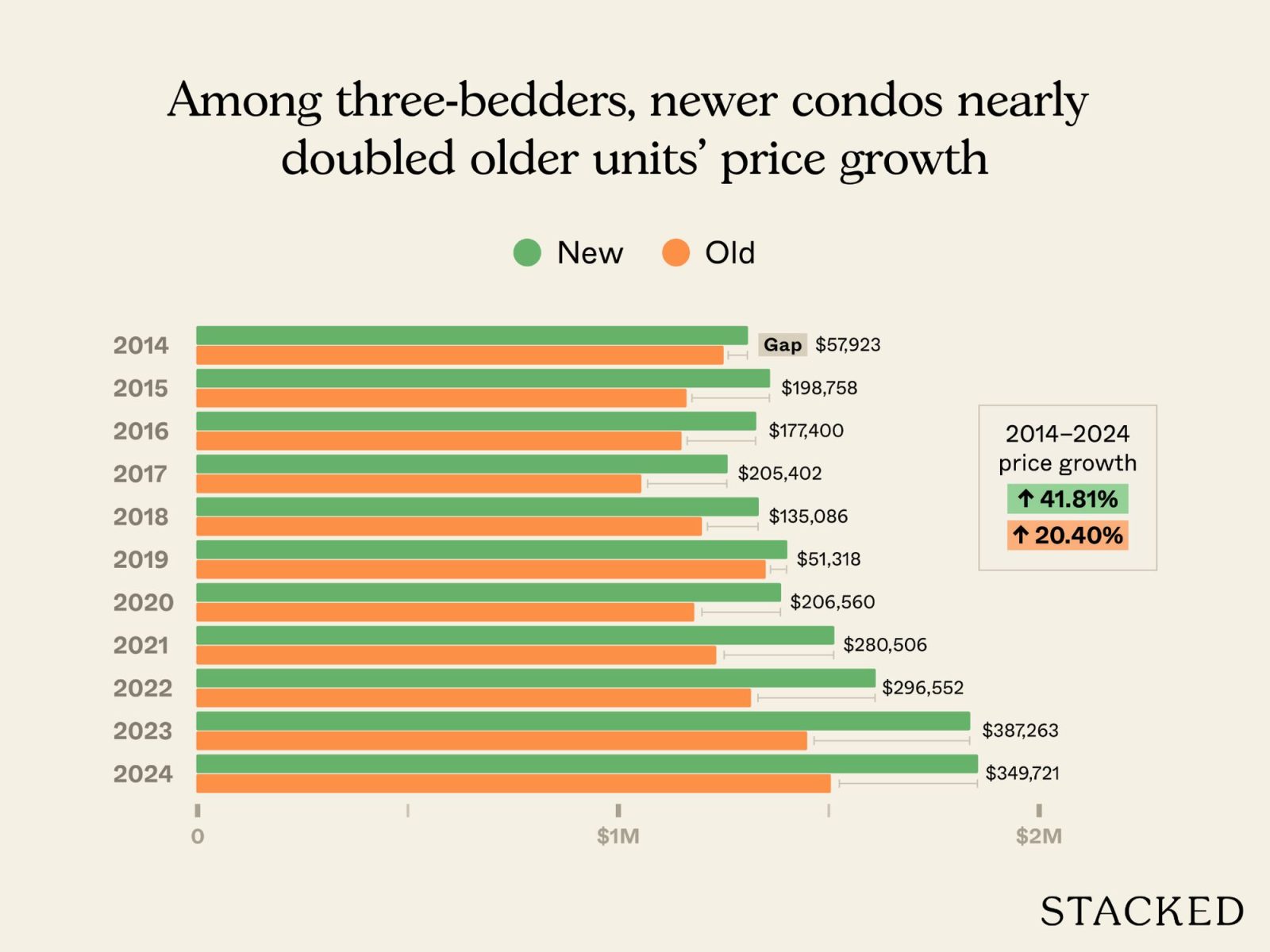 Newer versus older condos in D14 10