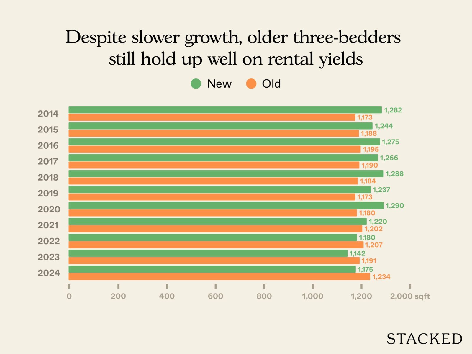 Newer versus older condos in D14 11