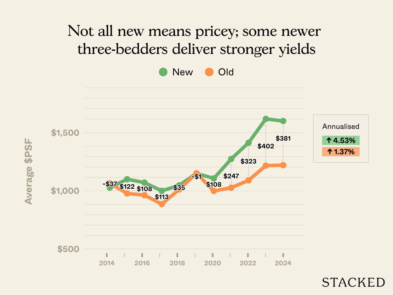Old condo vs new condo in District 14