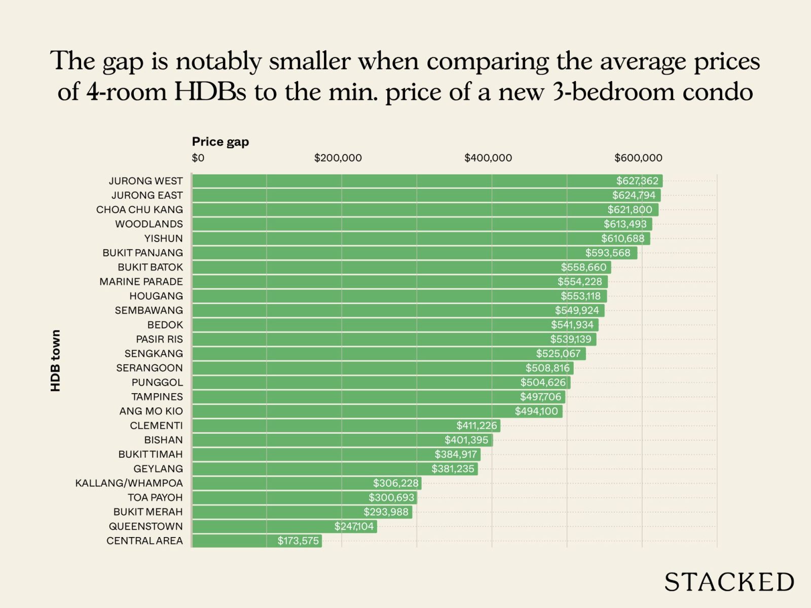 HDB estates that are nearing new launch prices in 2025 2
