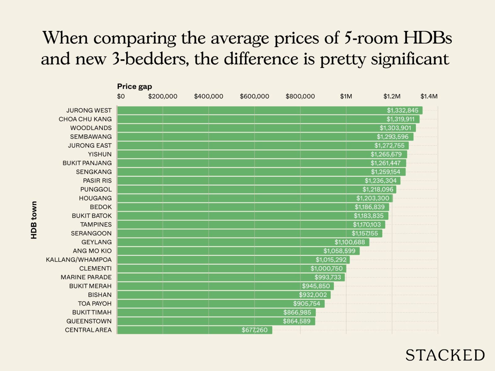 HDB estates that are nearing new launch prices in 2025 3