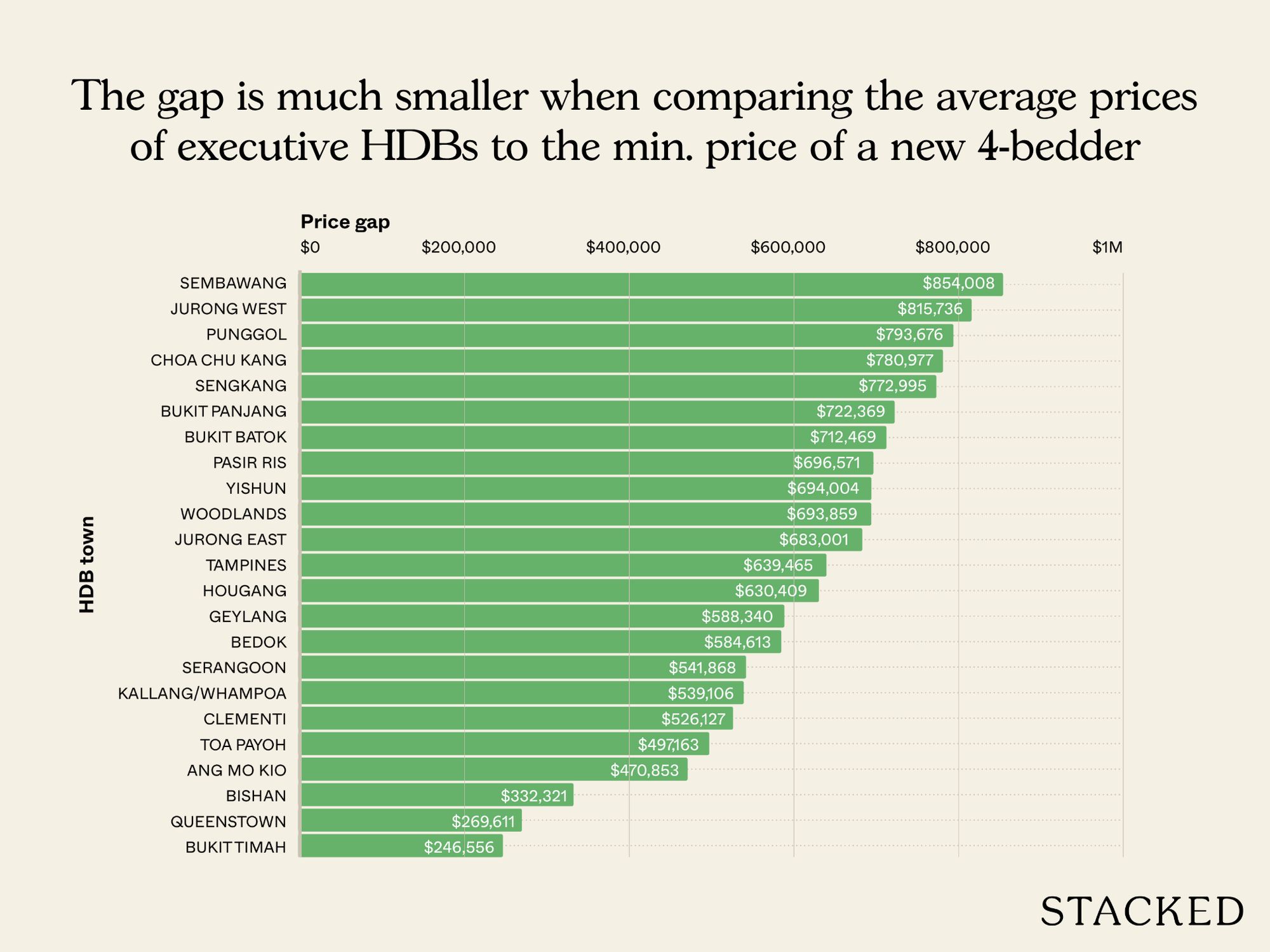 Chart HDB estates that are nearing new launch prices in 2025 8