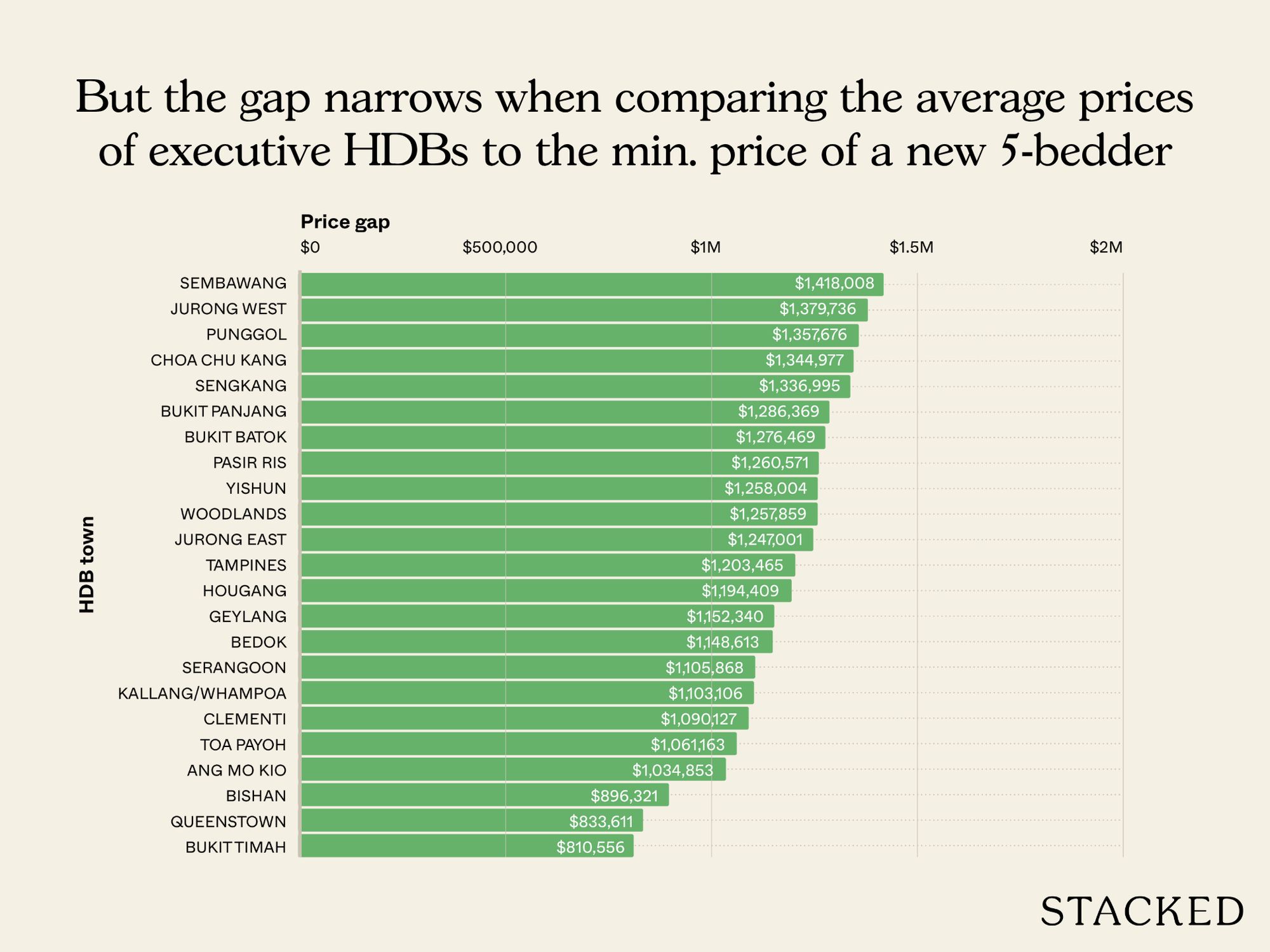Chart HDB estates that are nearing new launch prices in 2025 10