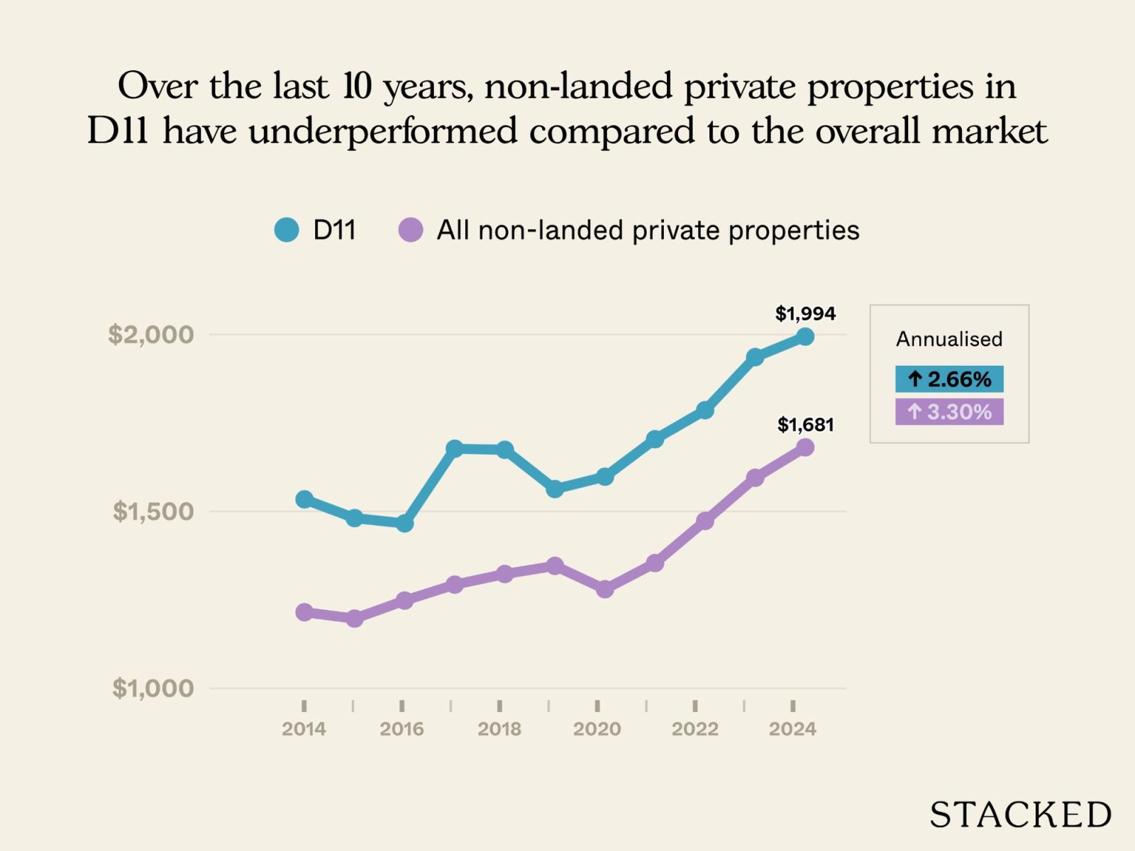 Old condo vs new condo in District 11 1