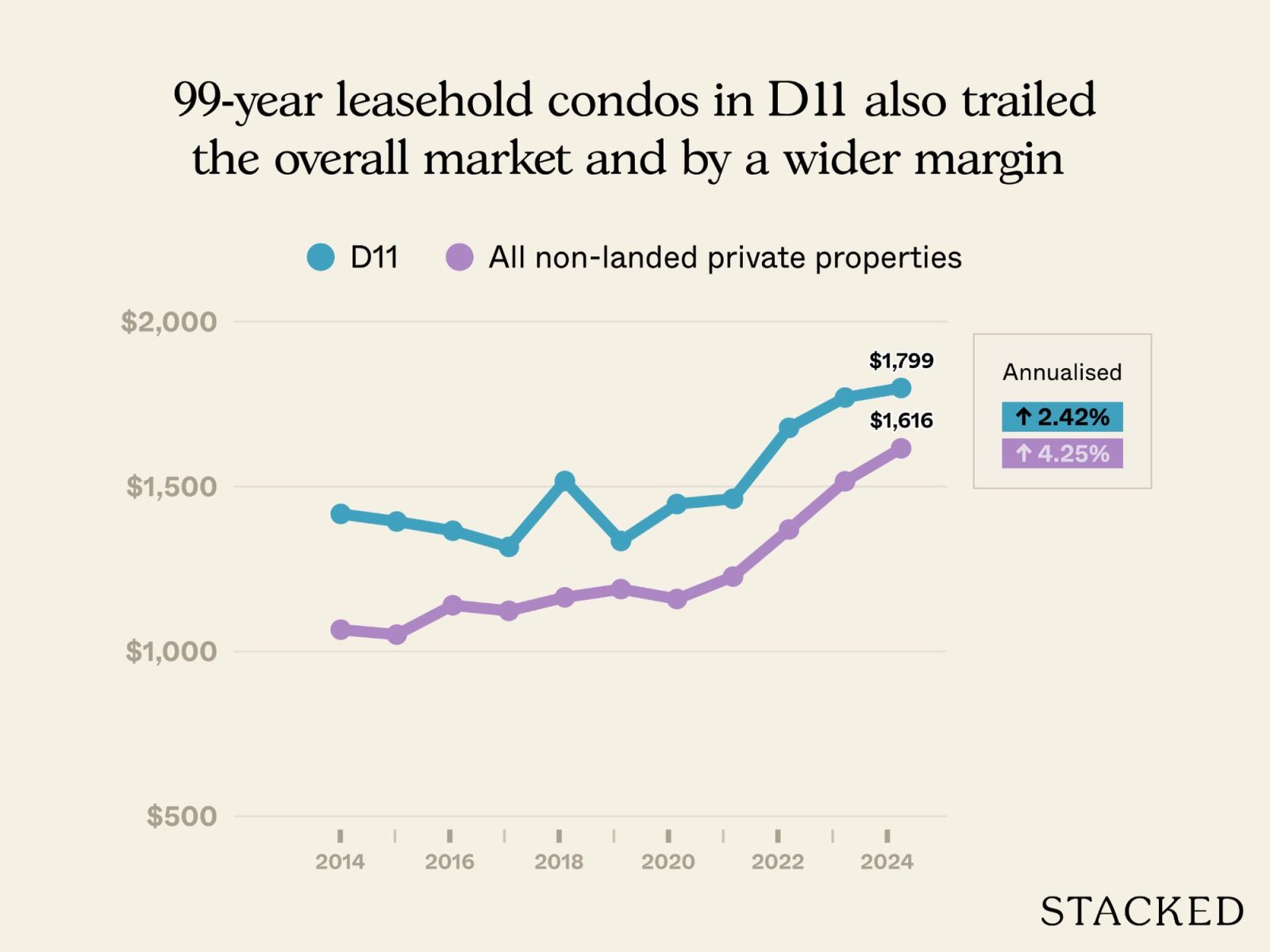 Old condo vs new condo in District 11 2