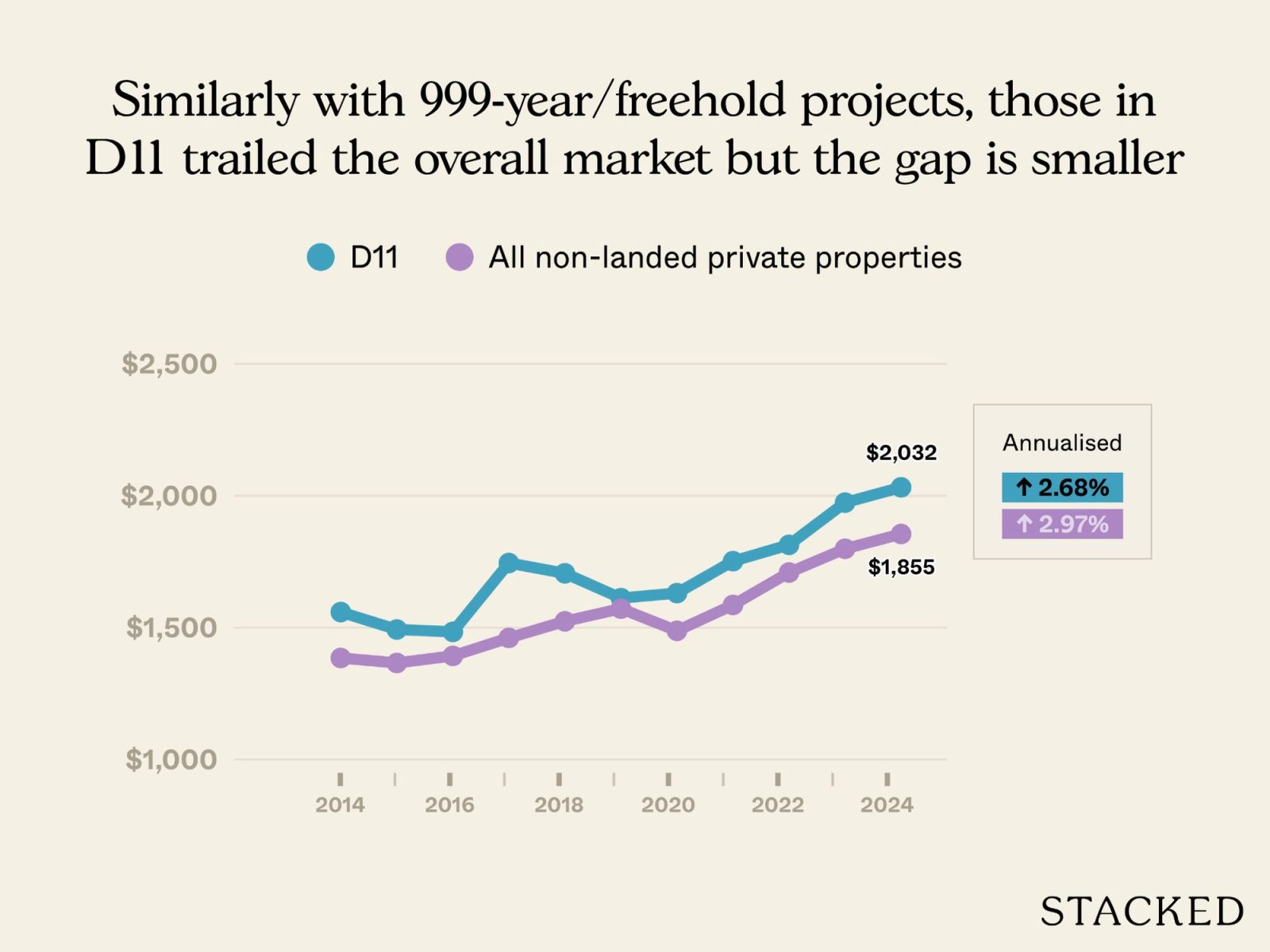 Old condo vs new condo in District 11 3