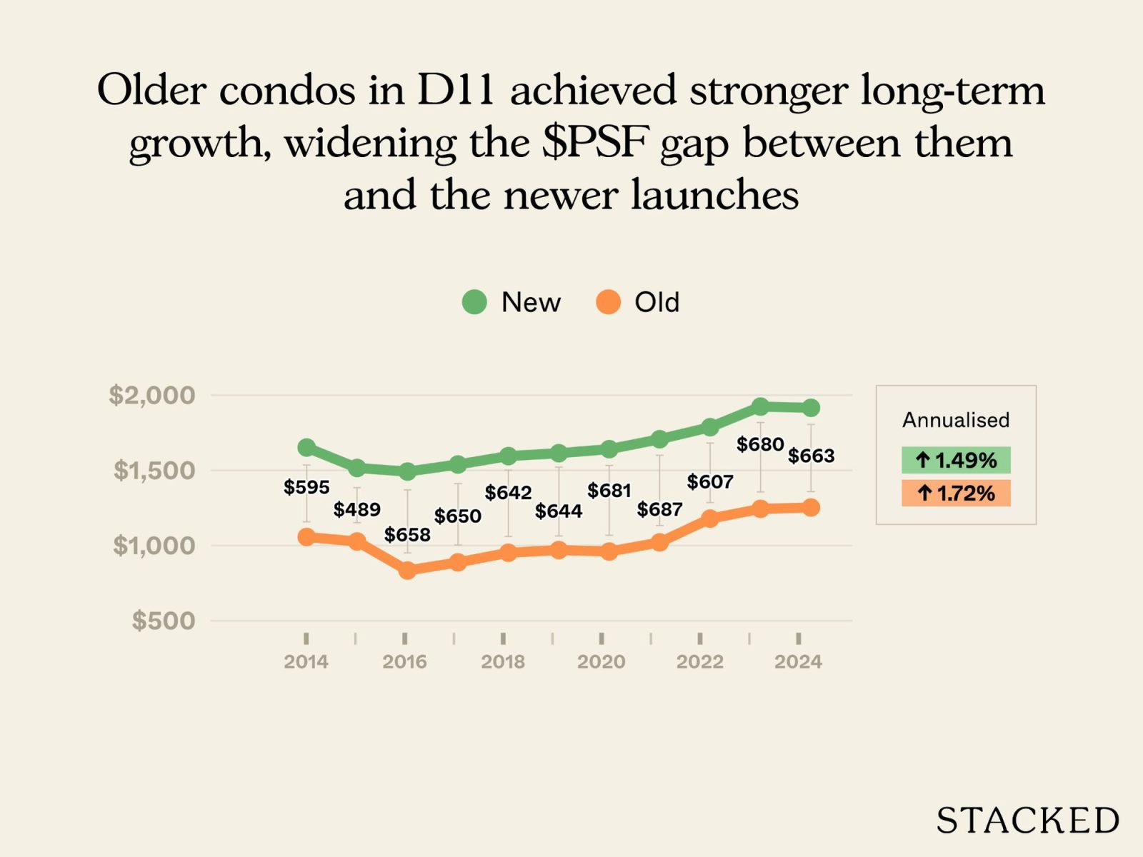 Old condo vs new condo in District 11 4