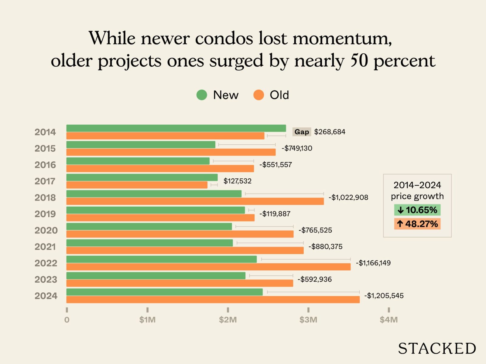 Old condo vs new condo in District 11 5