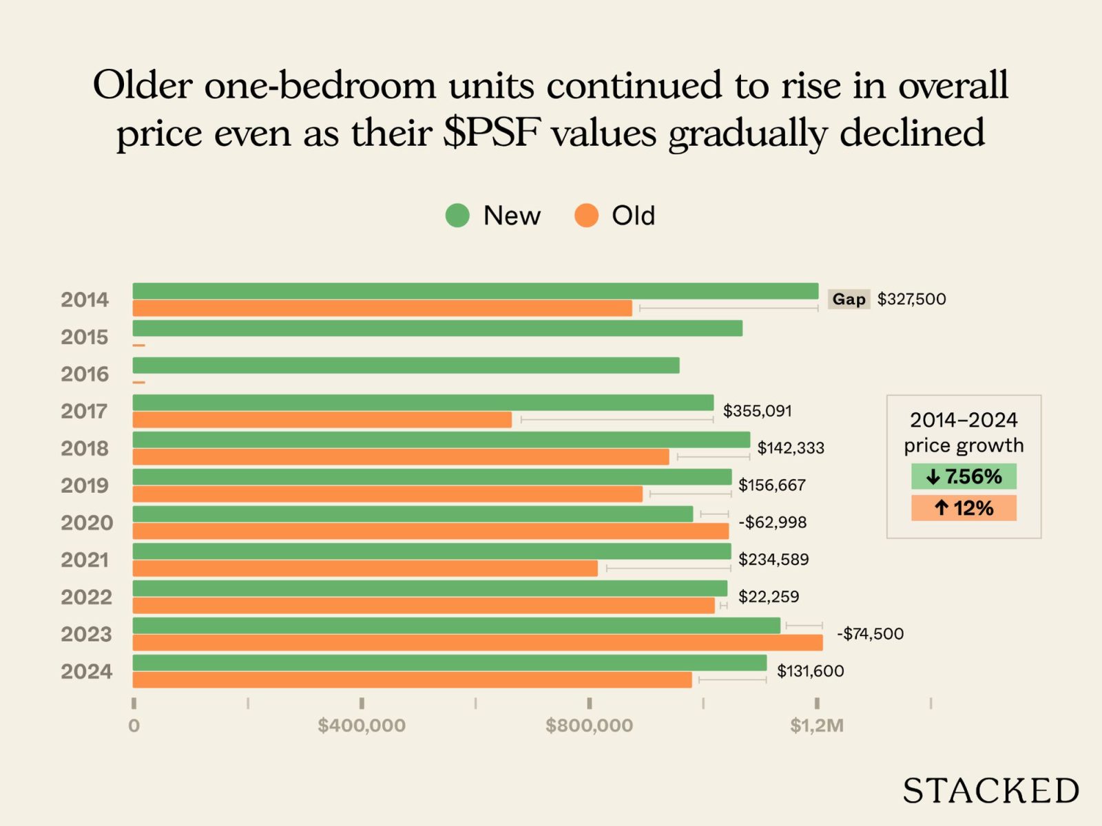 Old condo vs new condo in District 11 7