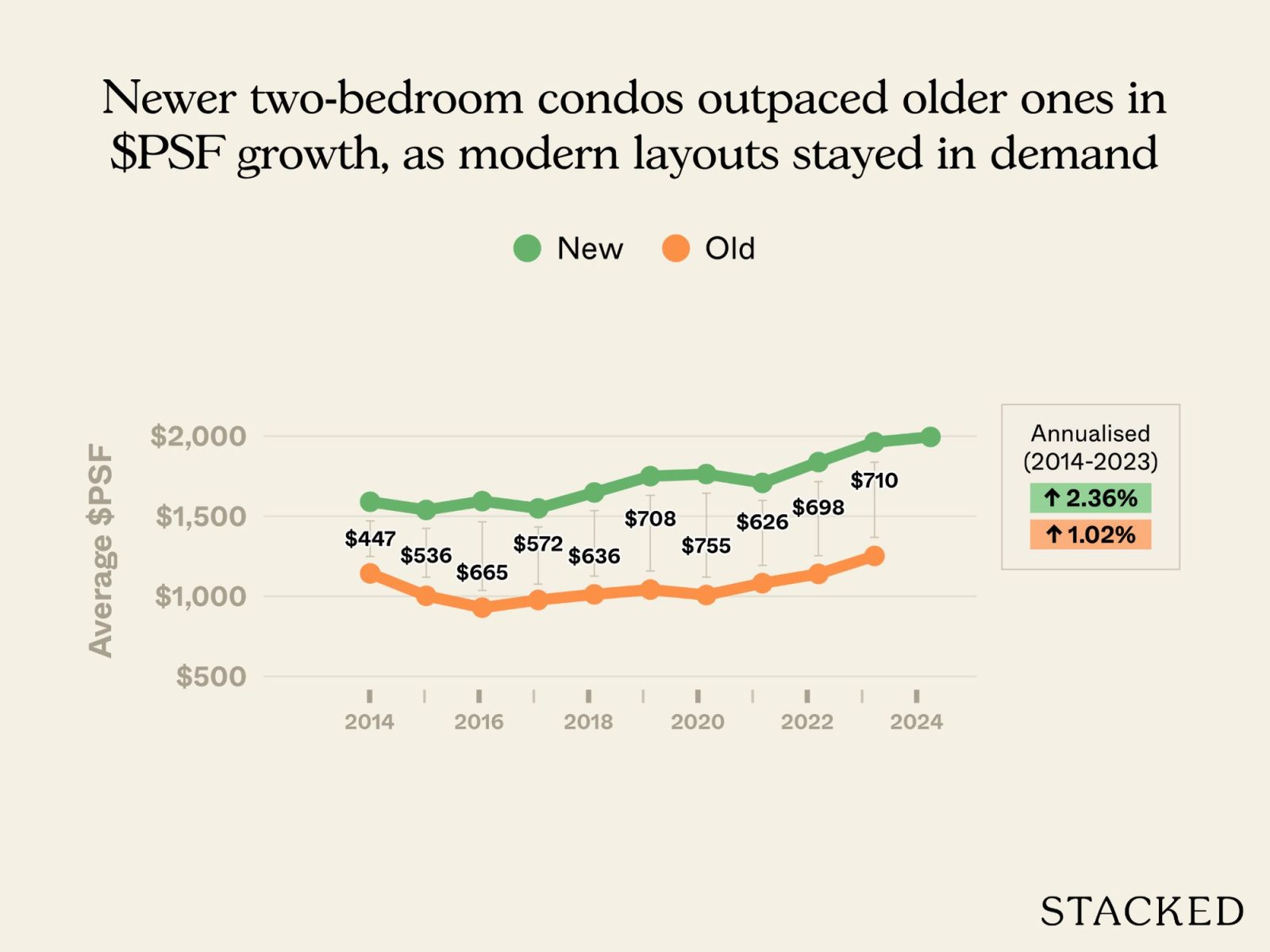 Old condo vs new condo in District 11 9