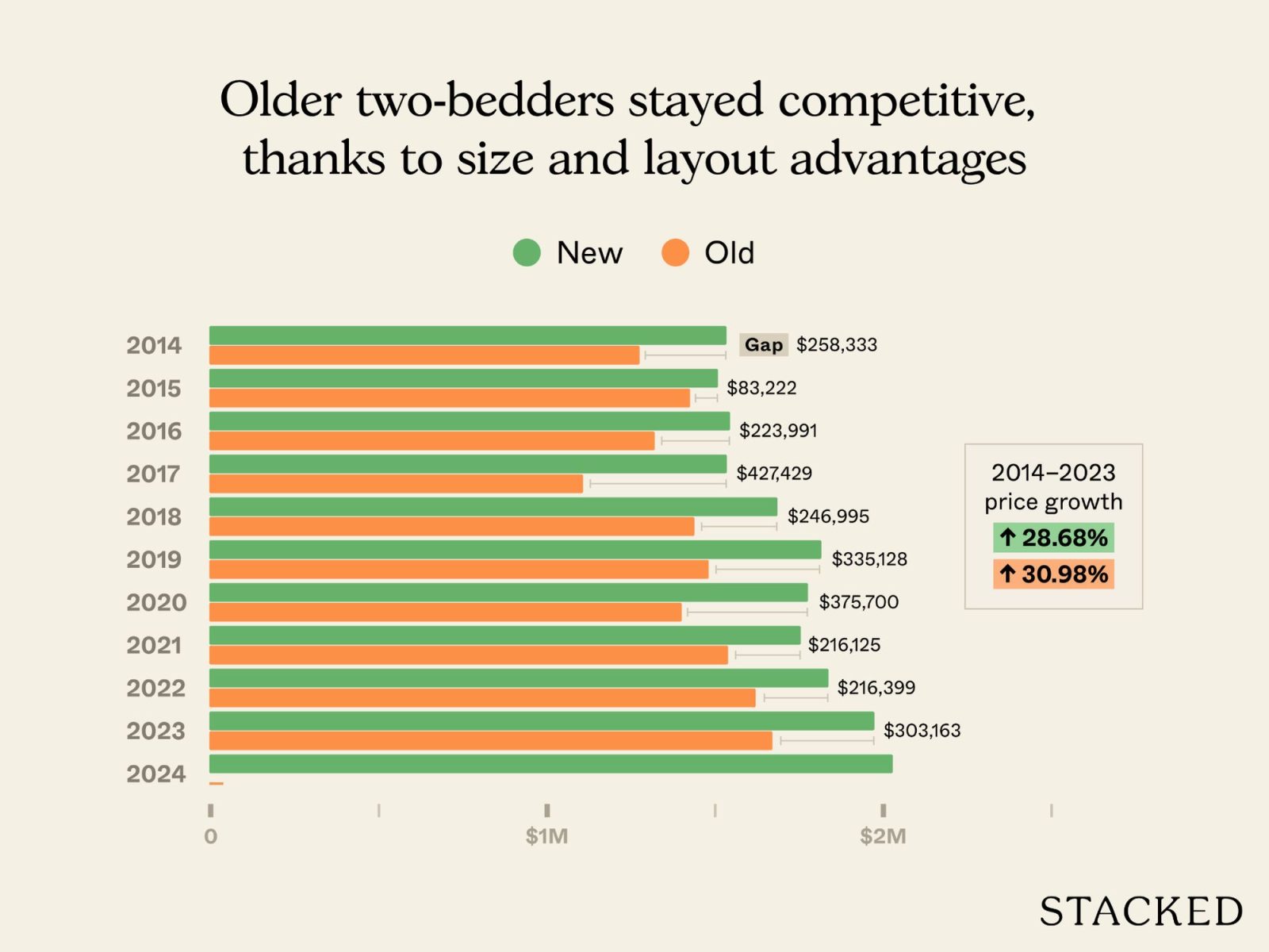 Old condo vs new condo in District 11 10