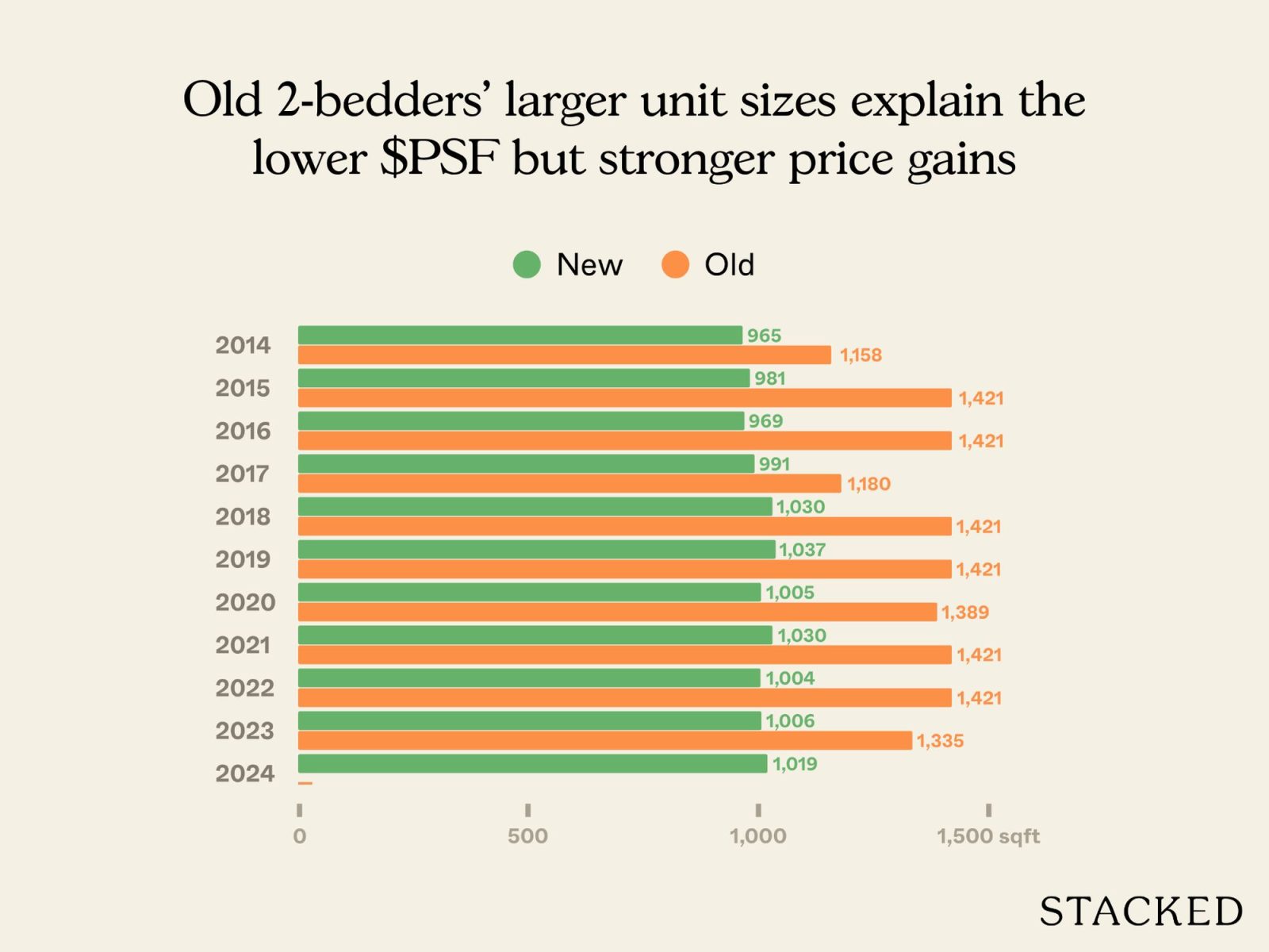 Old condo vs new condo in District 11 11