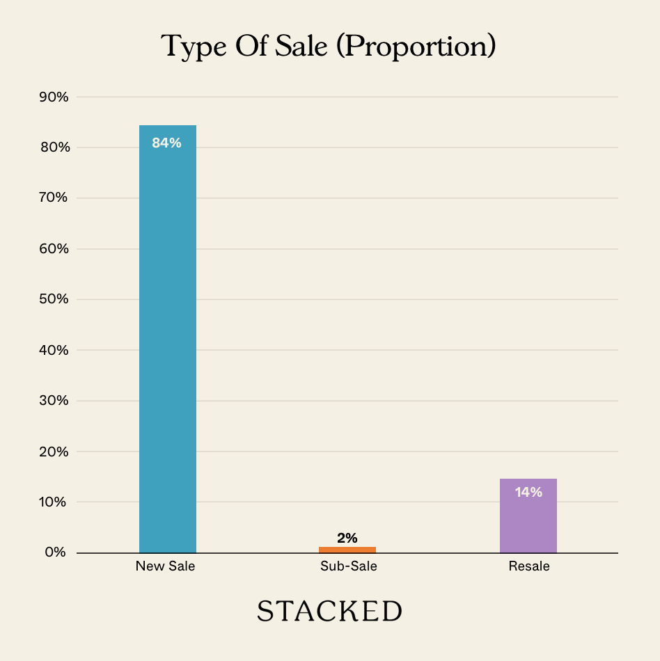 Type Of Sale (Proportion) NEWSLETTER
