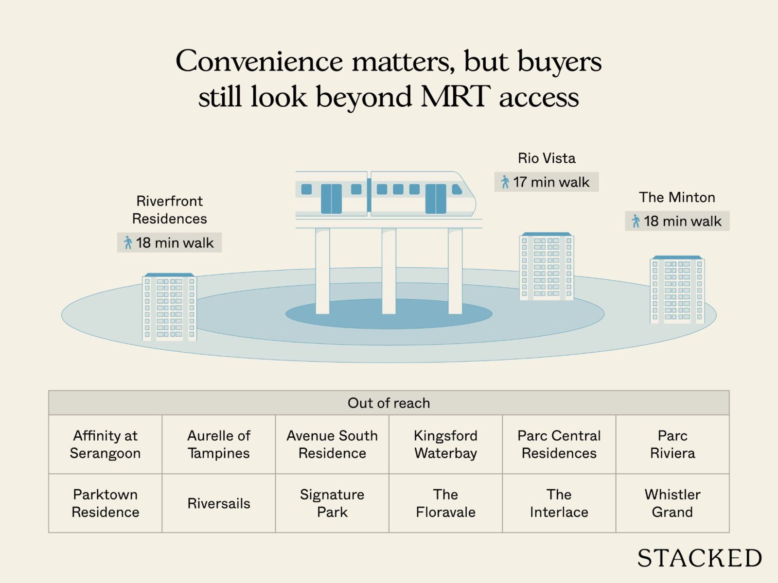 Which big condos in Singapore are only accessible by bus 1