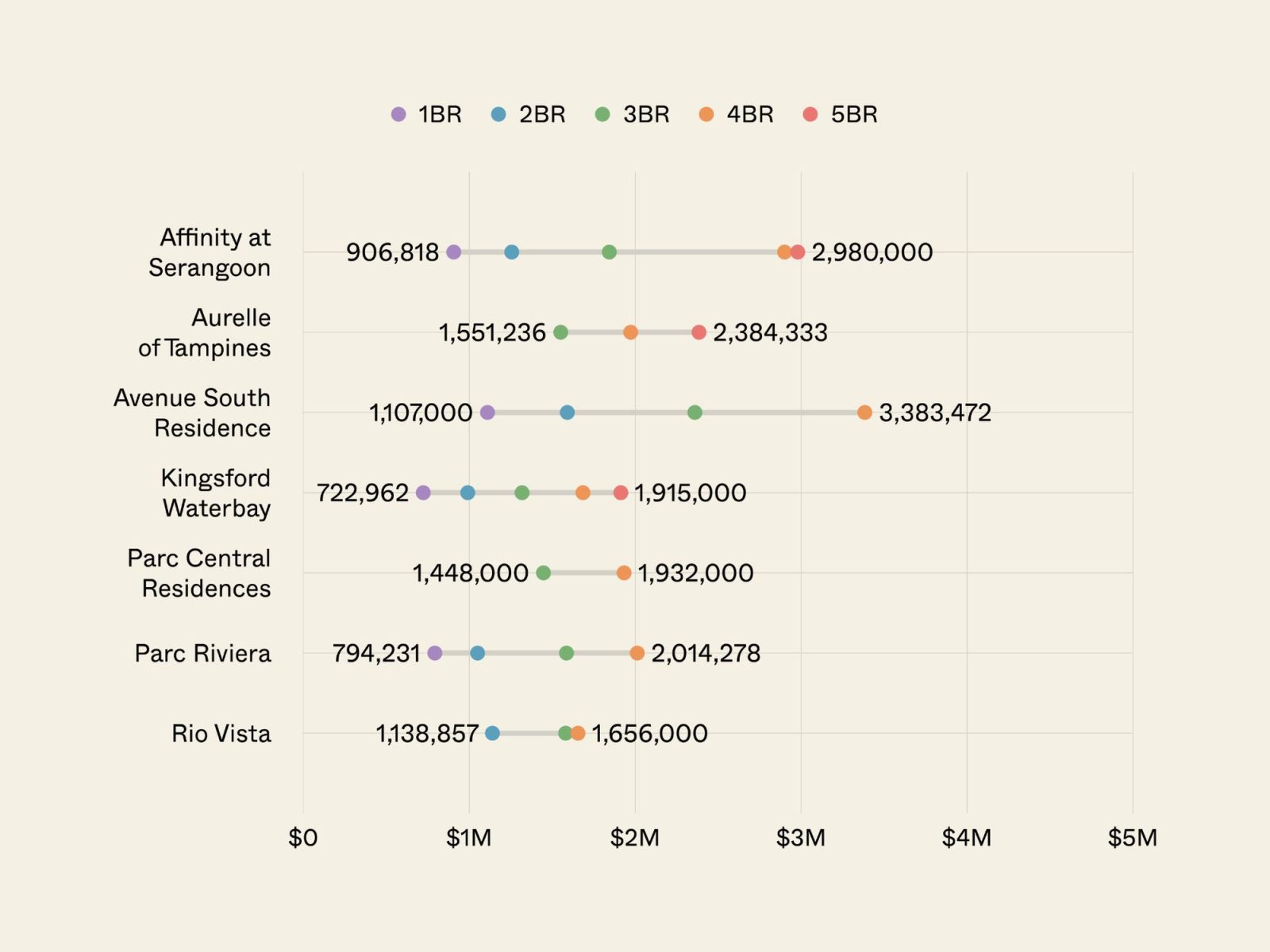 Which big condos in Singapore are only accessible by bus 3