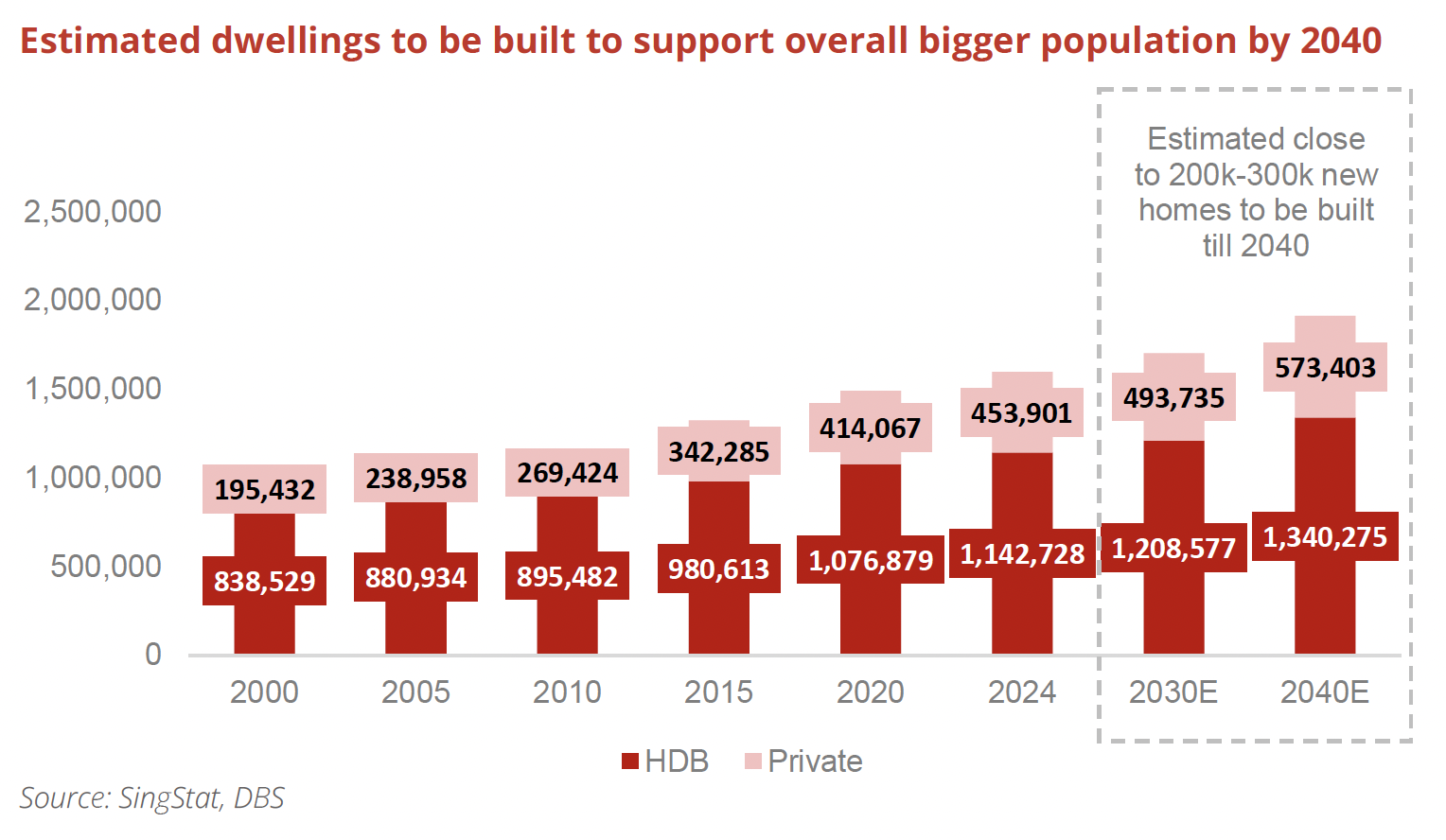 Singapore estimated dwellings 2040