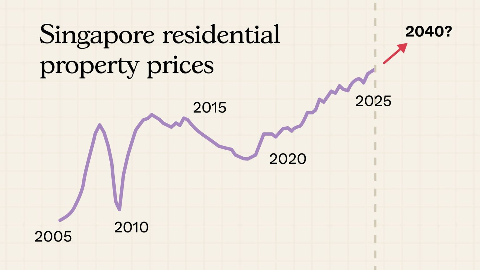 Singapore residential property prices