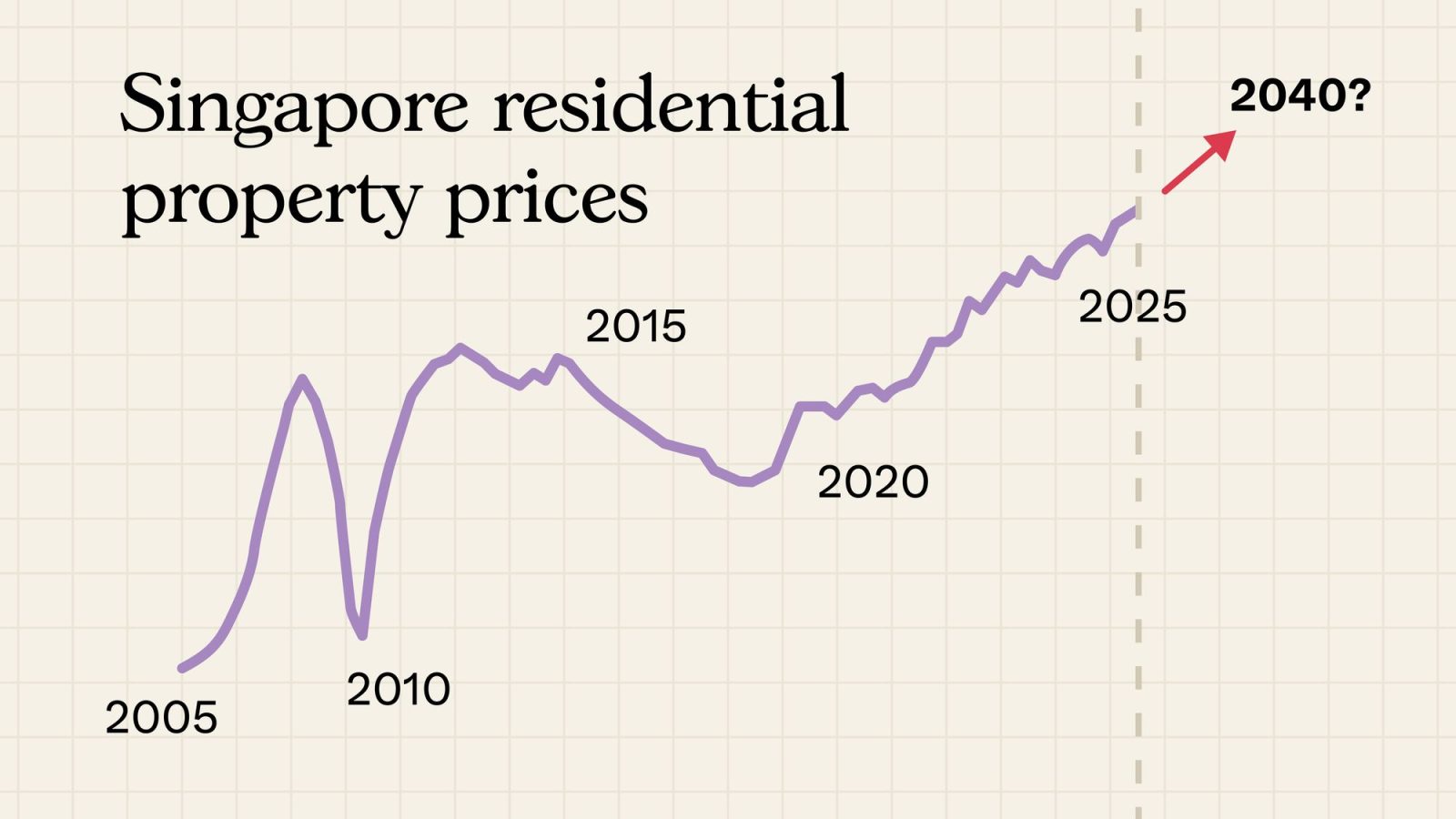 Singapore residential property prices
