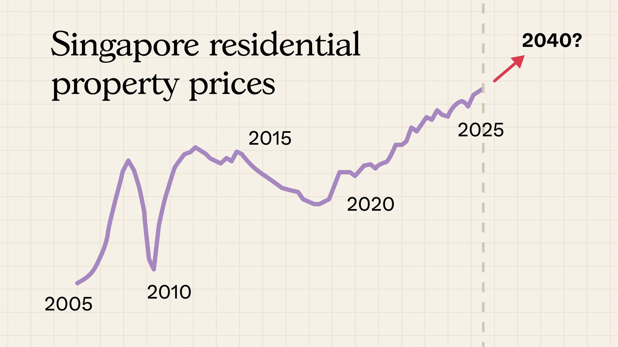 Singapore residential property prices