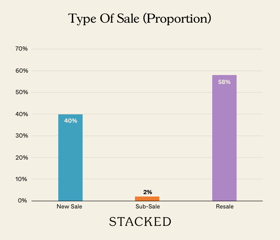 Type Of Sale (Proportion) NEWSLETTER