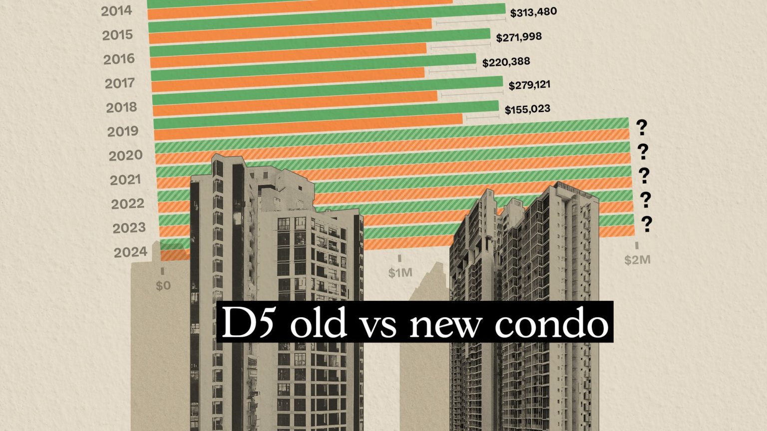 Old condo vs new condo in District 5 7