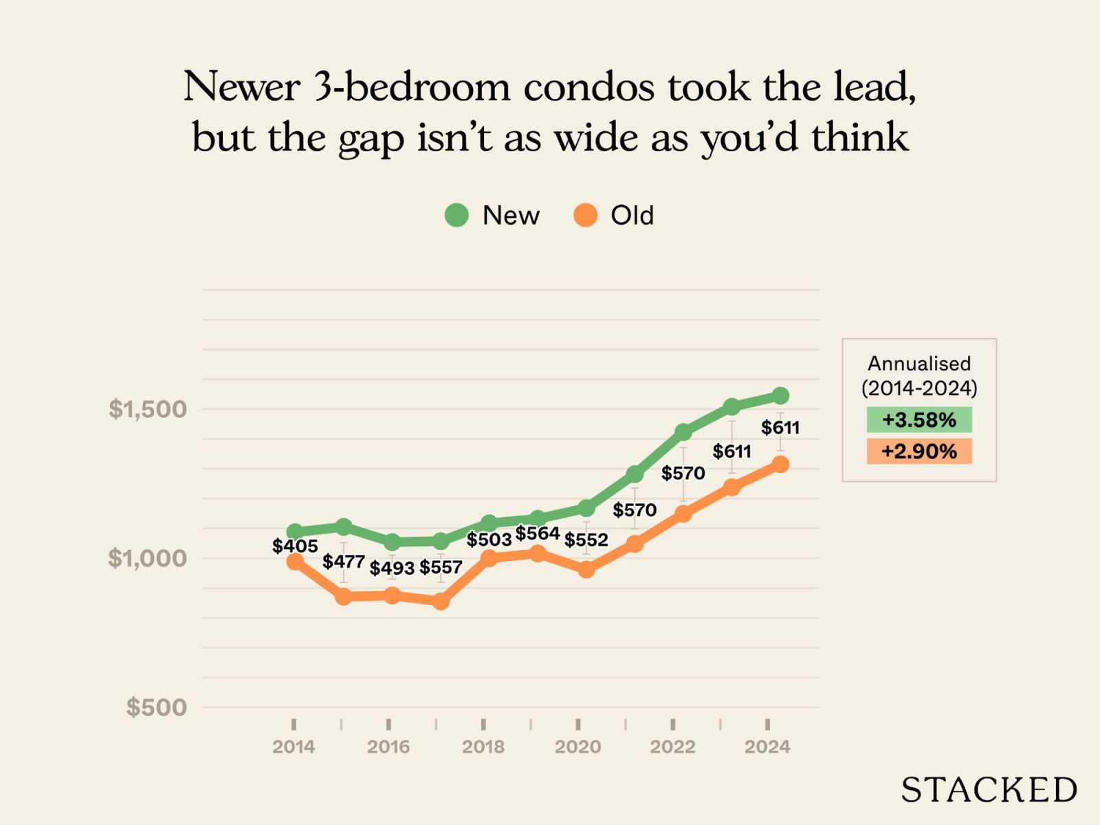 Old condo vs new condo in District 5 1