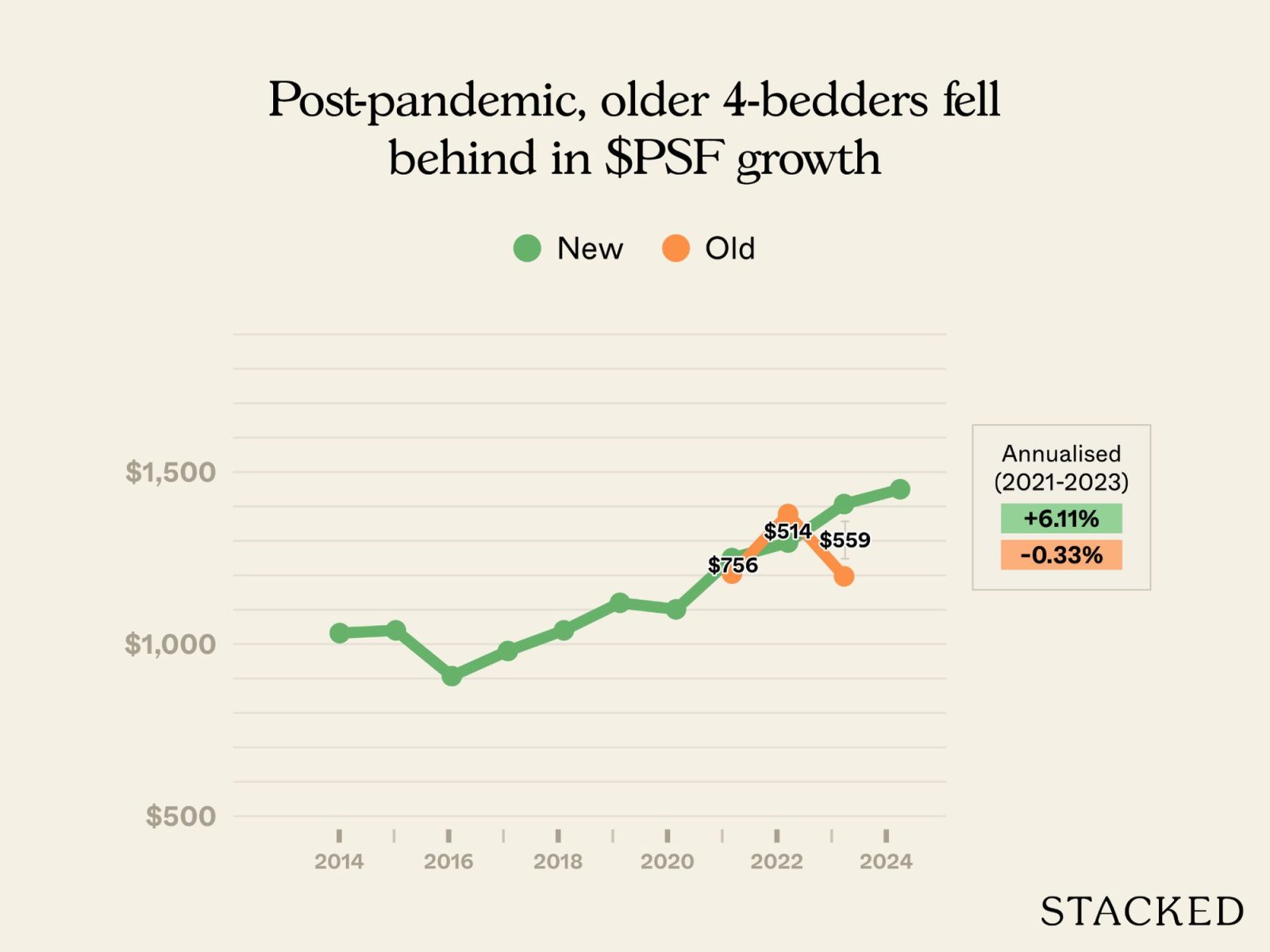 Old condo vs new condo in District 5 4