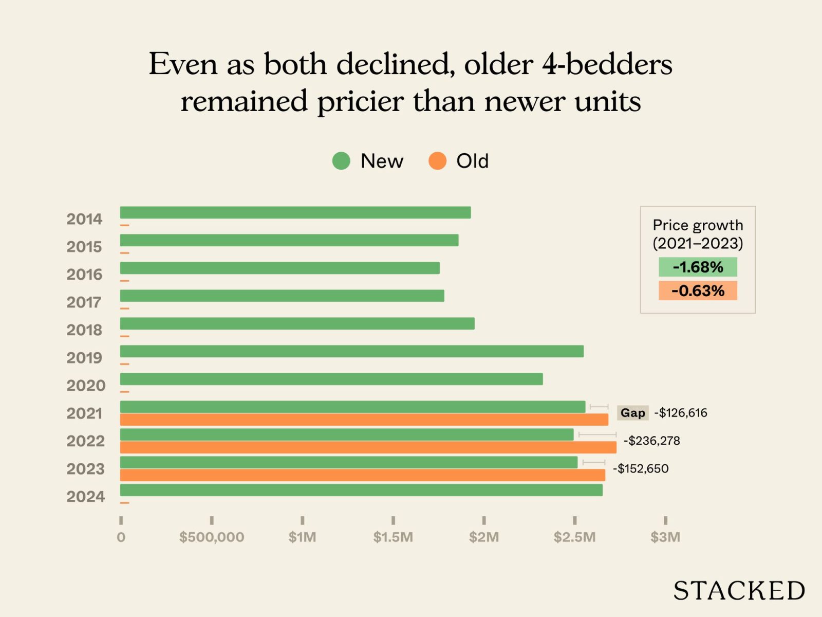 Old condo vs new condo in District 5 5