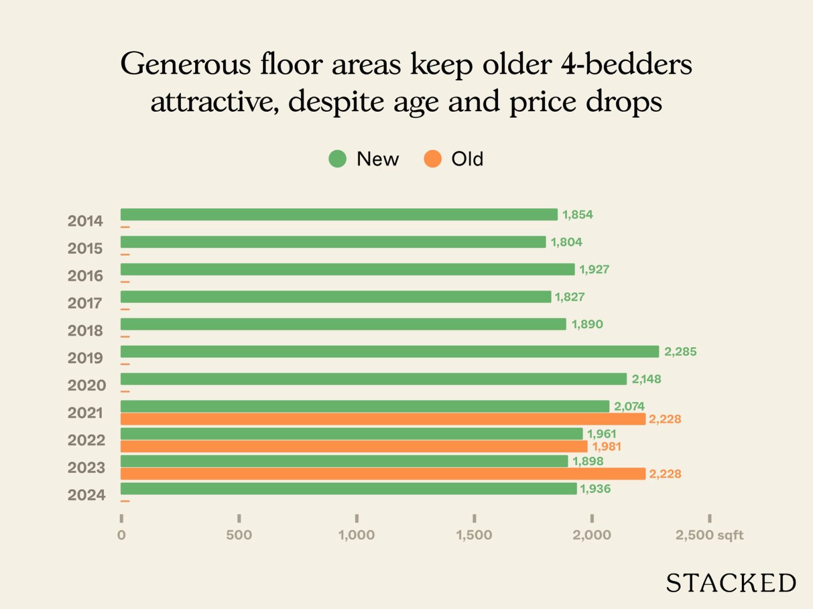 Old condo vs new condo in District 5 6
