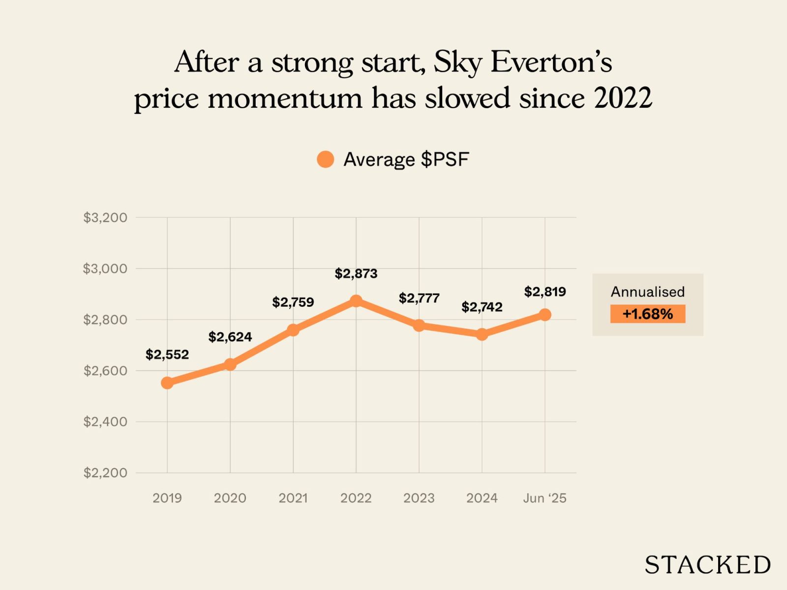 Reasons why Sky Everton underperformed 1
