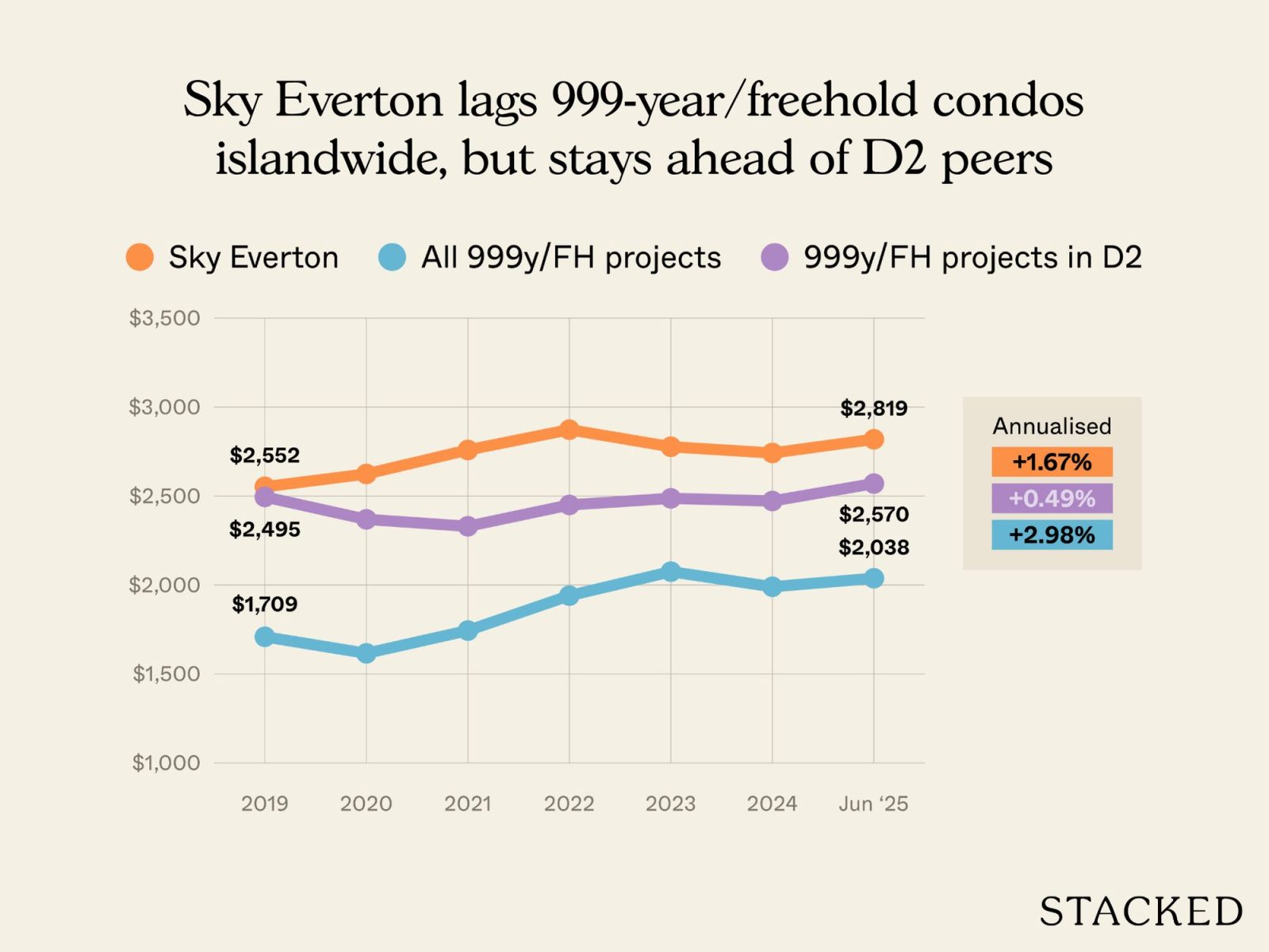 Reasons why Sky Everton underperformed 2