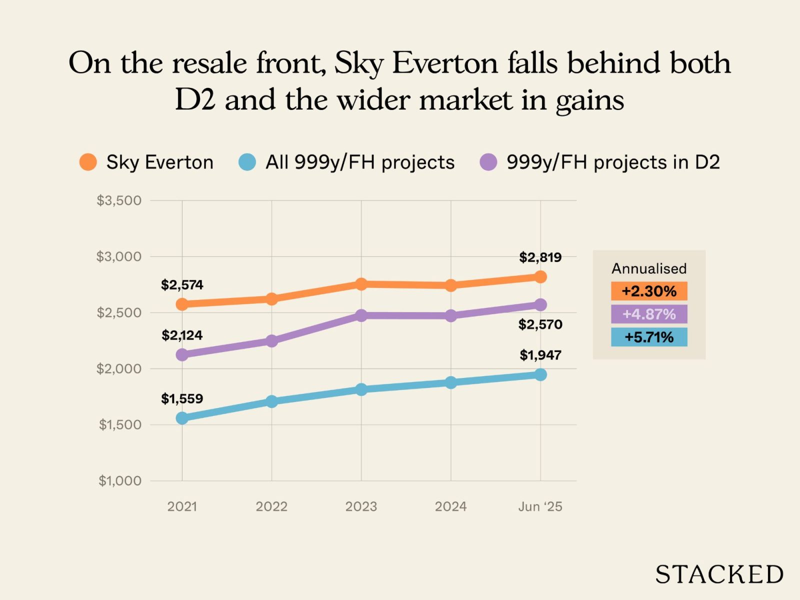 Reasons why Sky Everton underperformed 3